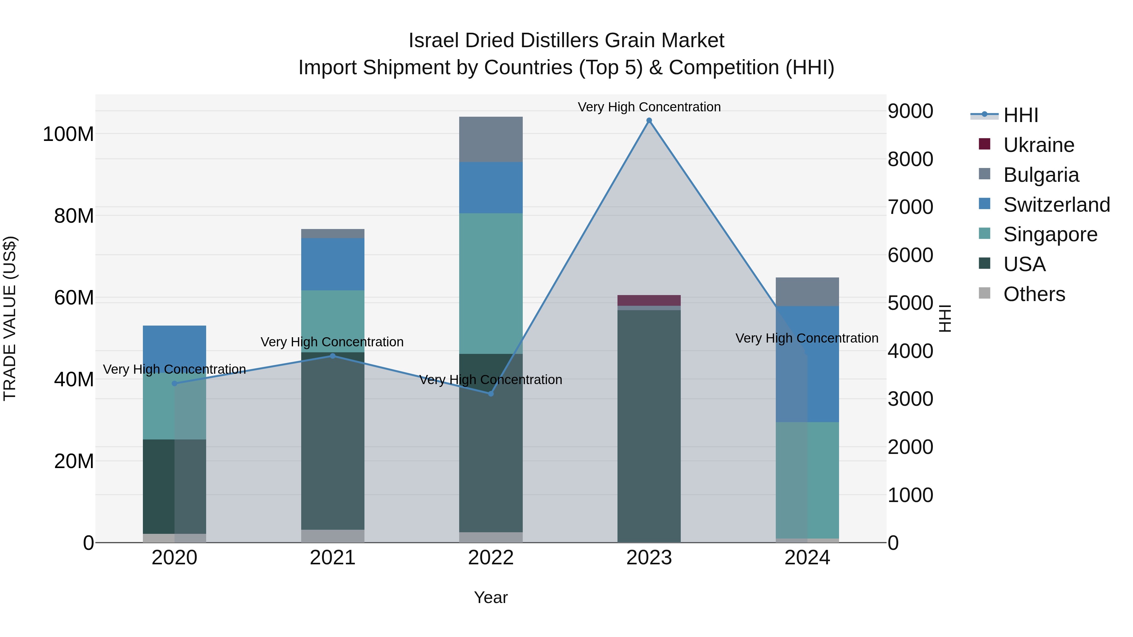Israel Dried Distillers Grain Market Top 5 Importing Countries and Market Competition (HHI) Analysis