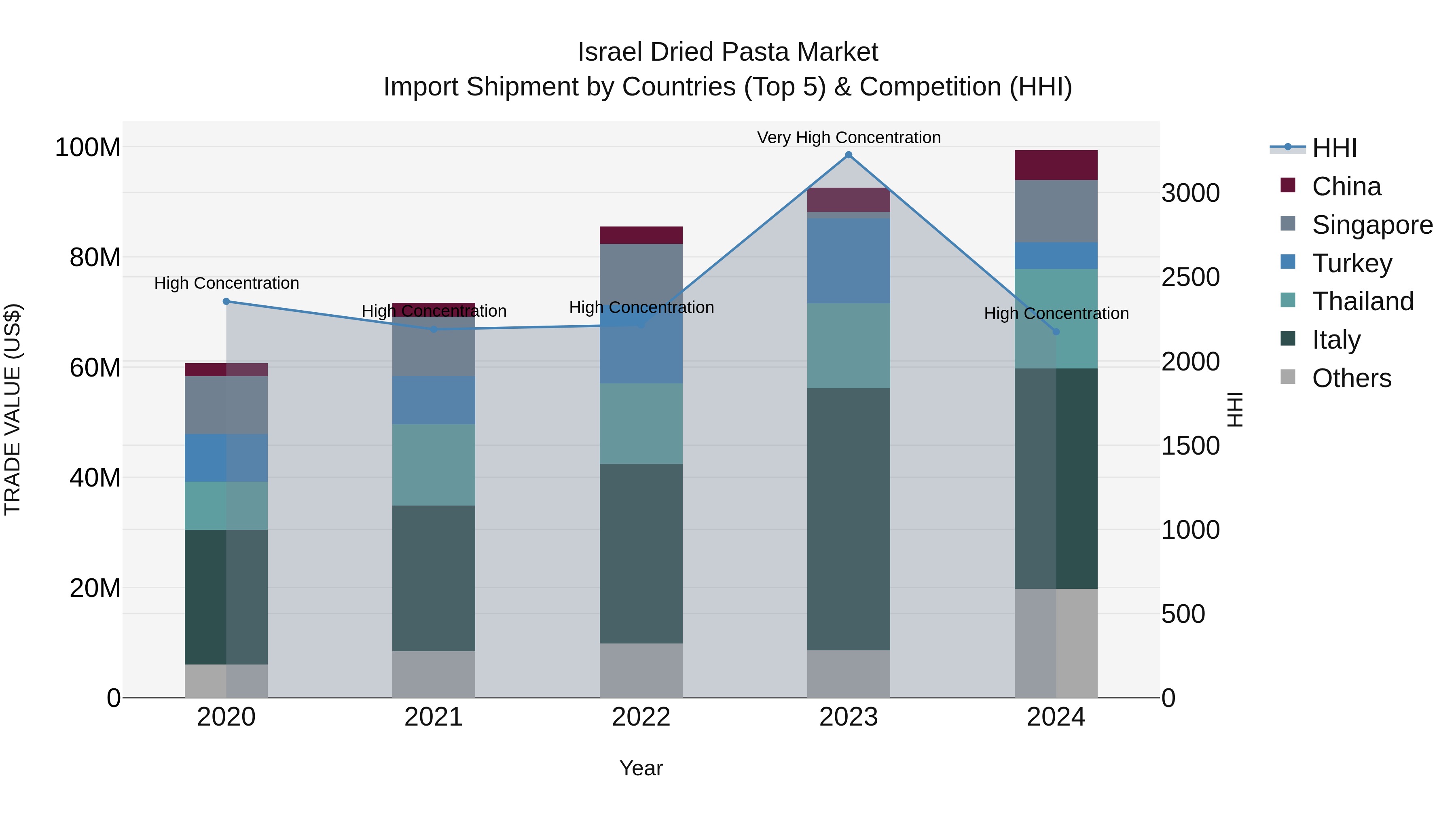 Israel Dried Pasta Market Top 5 Importing Countries and Market Competition (HHI) Analysis