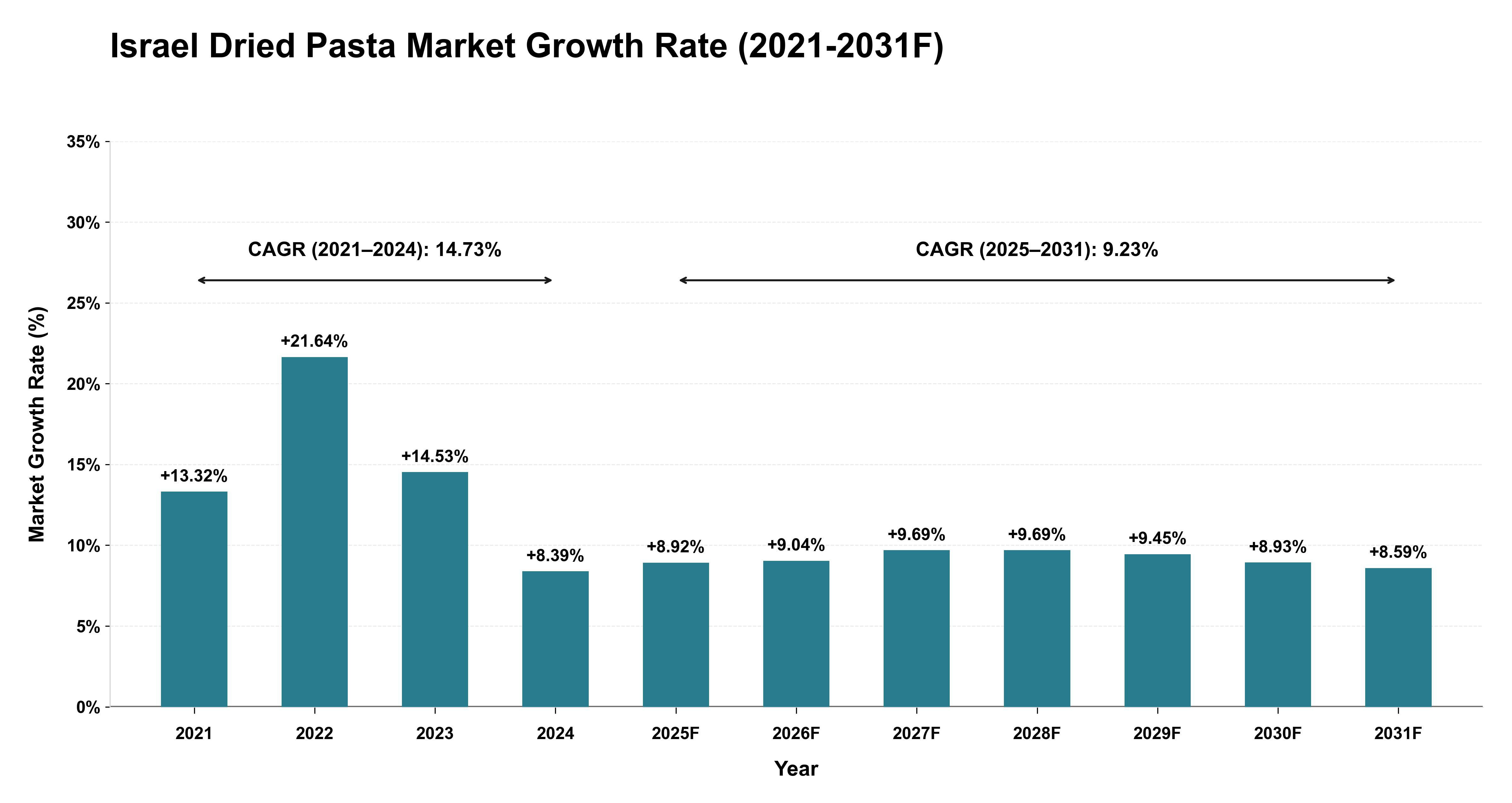 Israel Dried Pasta Market Year-wise Growth Rate (2021-2031F)