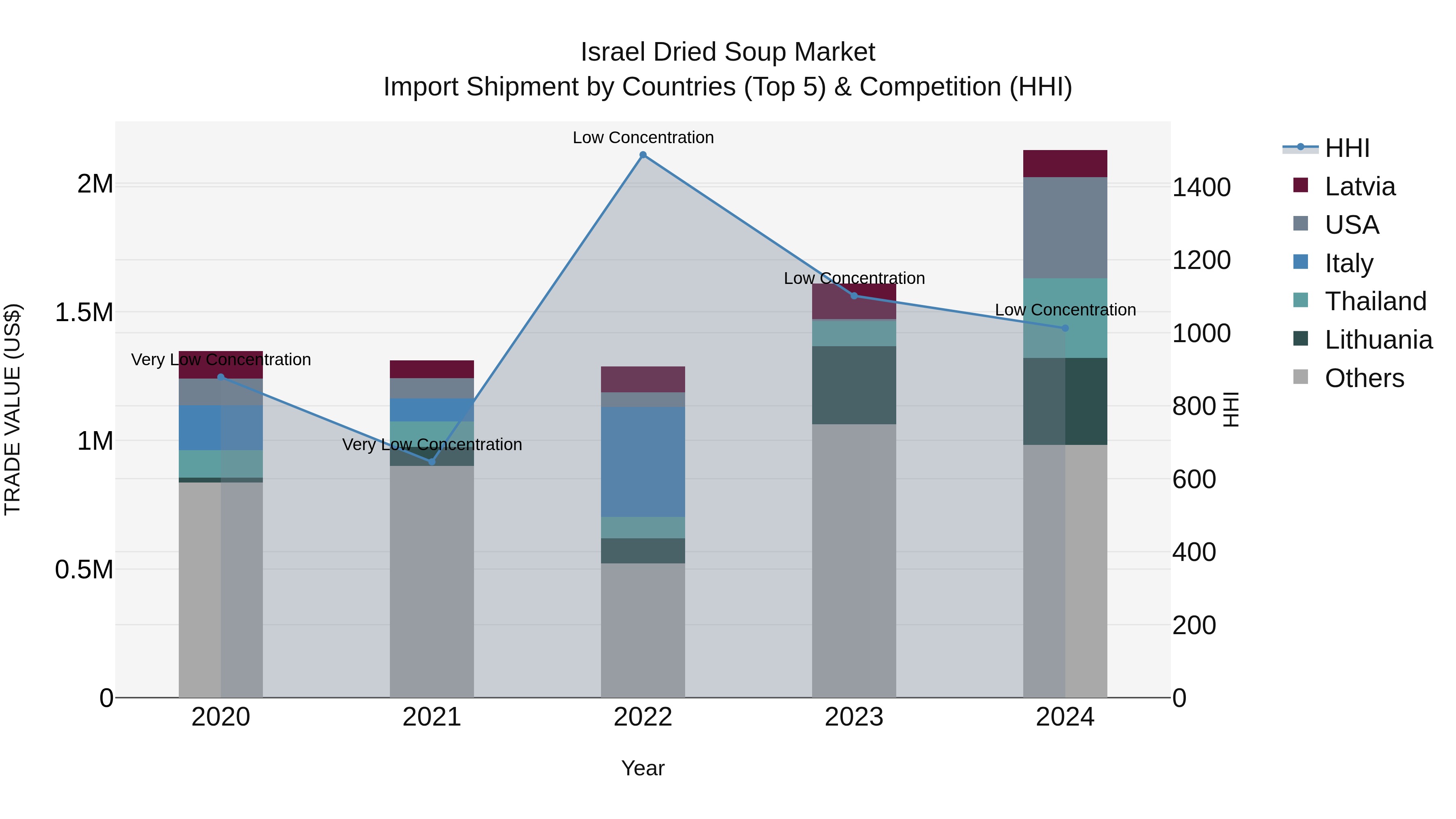 Israel Dried Soup Market Top 5 Importing Countries and Market Competition (HHI) Analysis