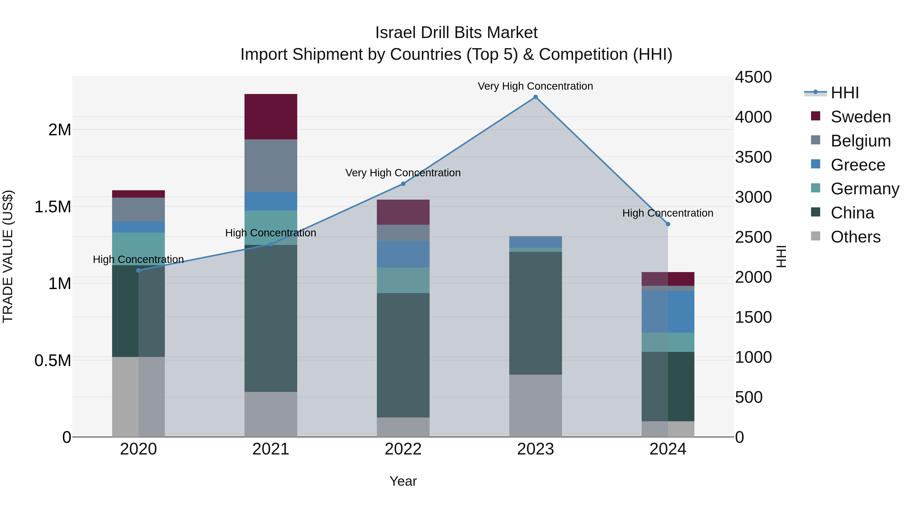 Israel Drill Bits Market Top 5 Importing Countries and Market Competition (HHI) Analysis