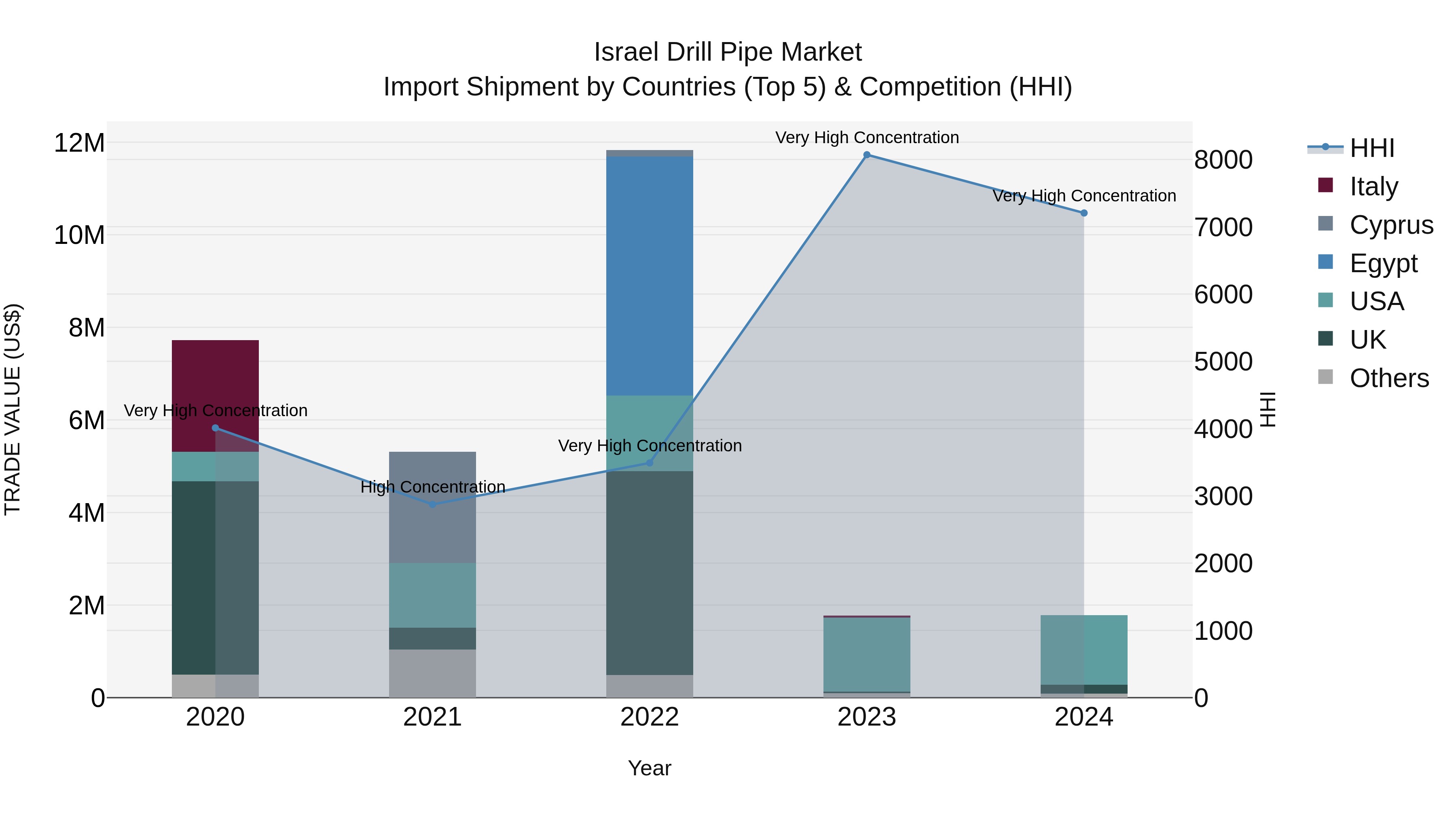 Israel Drill Pipe Market Top 5 Importing Countries and Market Competition (HHI) Analysis