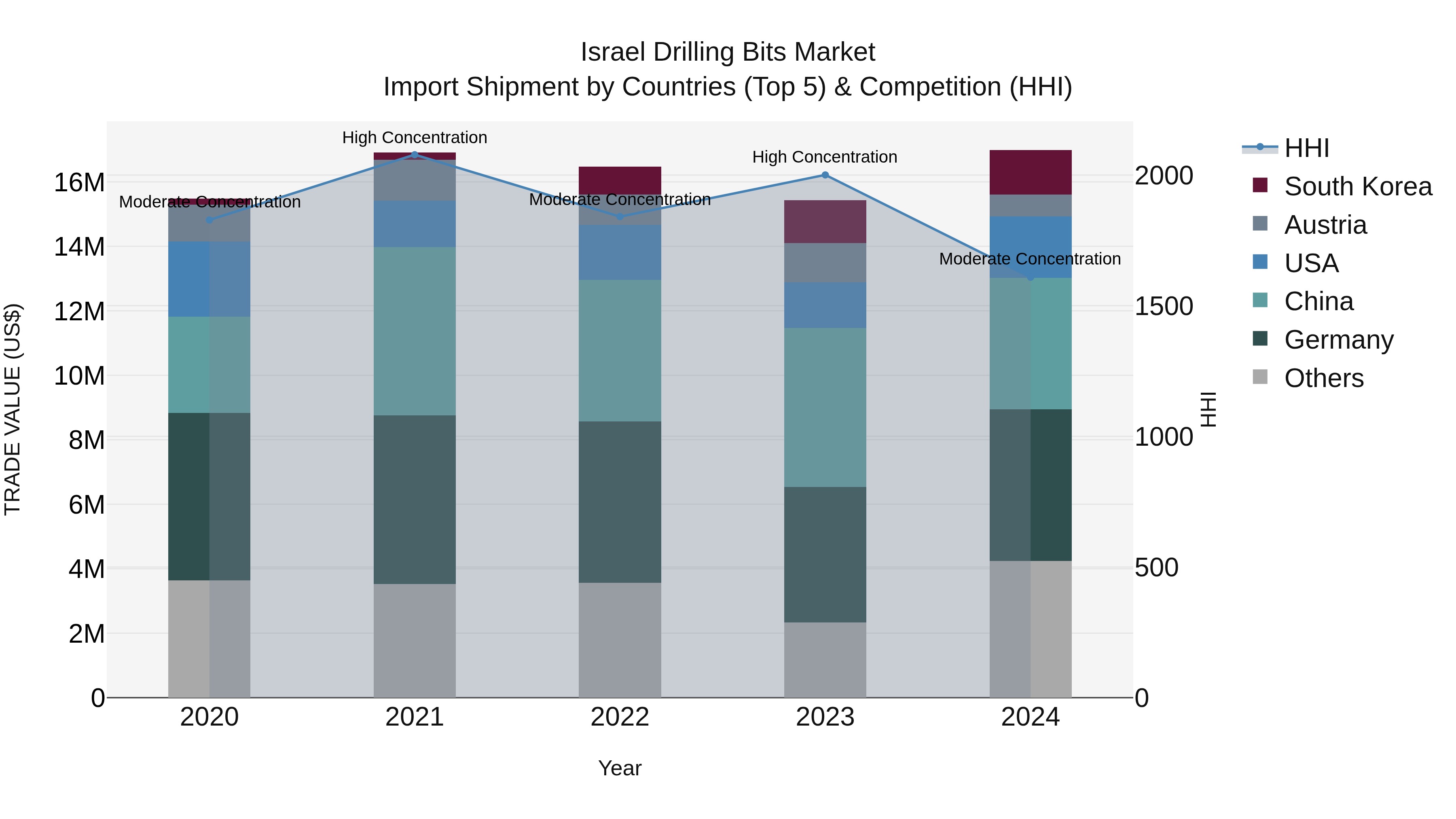 Israel Drilling Bits Market Top 5 Importing Countries and Market Competition (HHI) Analysis