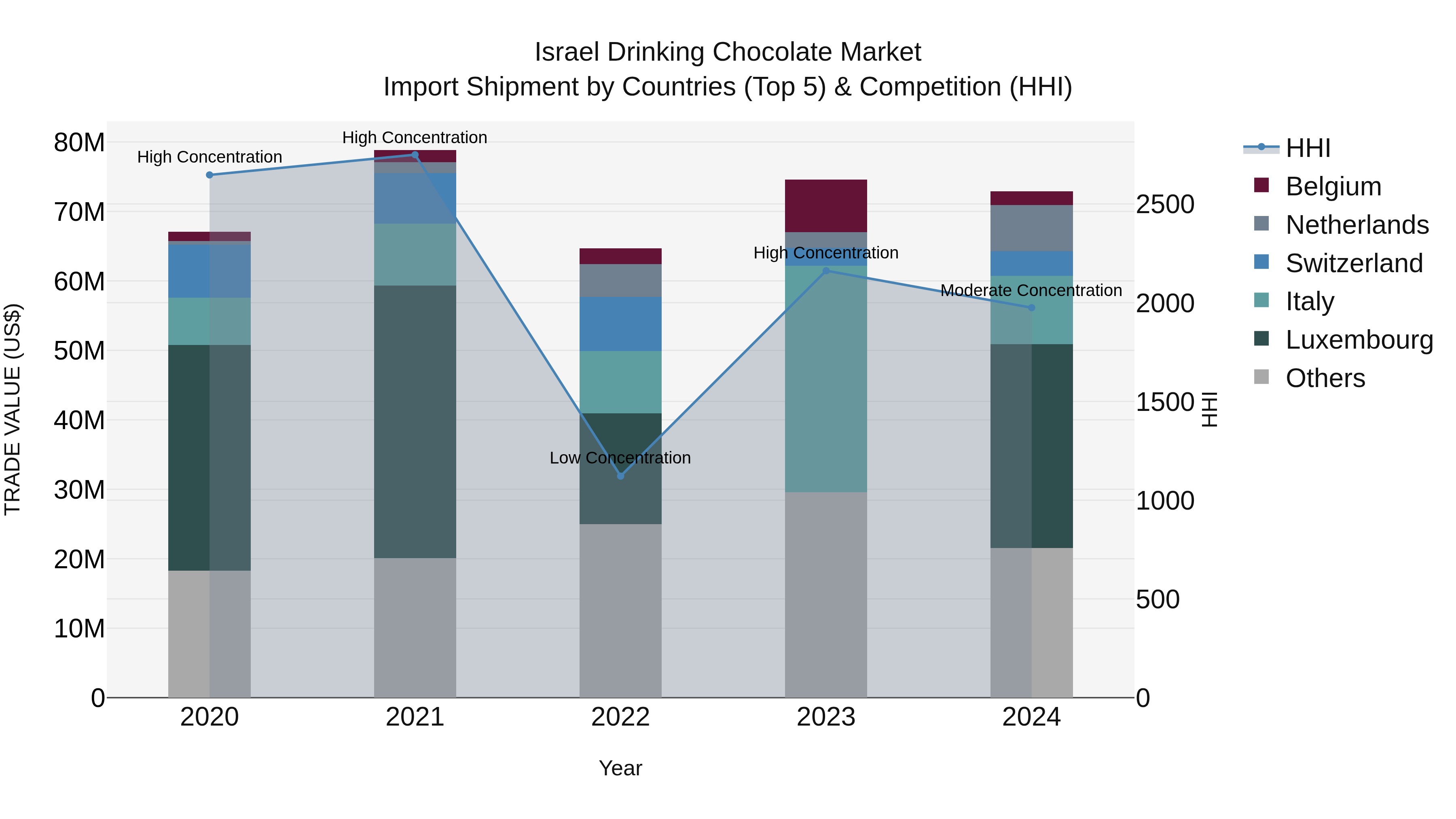 Israel Drinking Chocolate Market Top 5 Importing Countries and Market Competition (HHI) Analysis