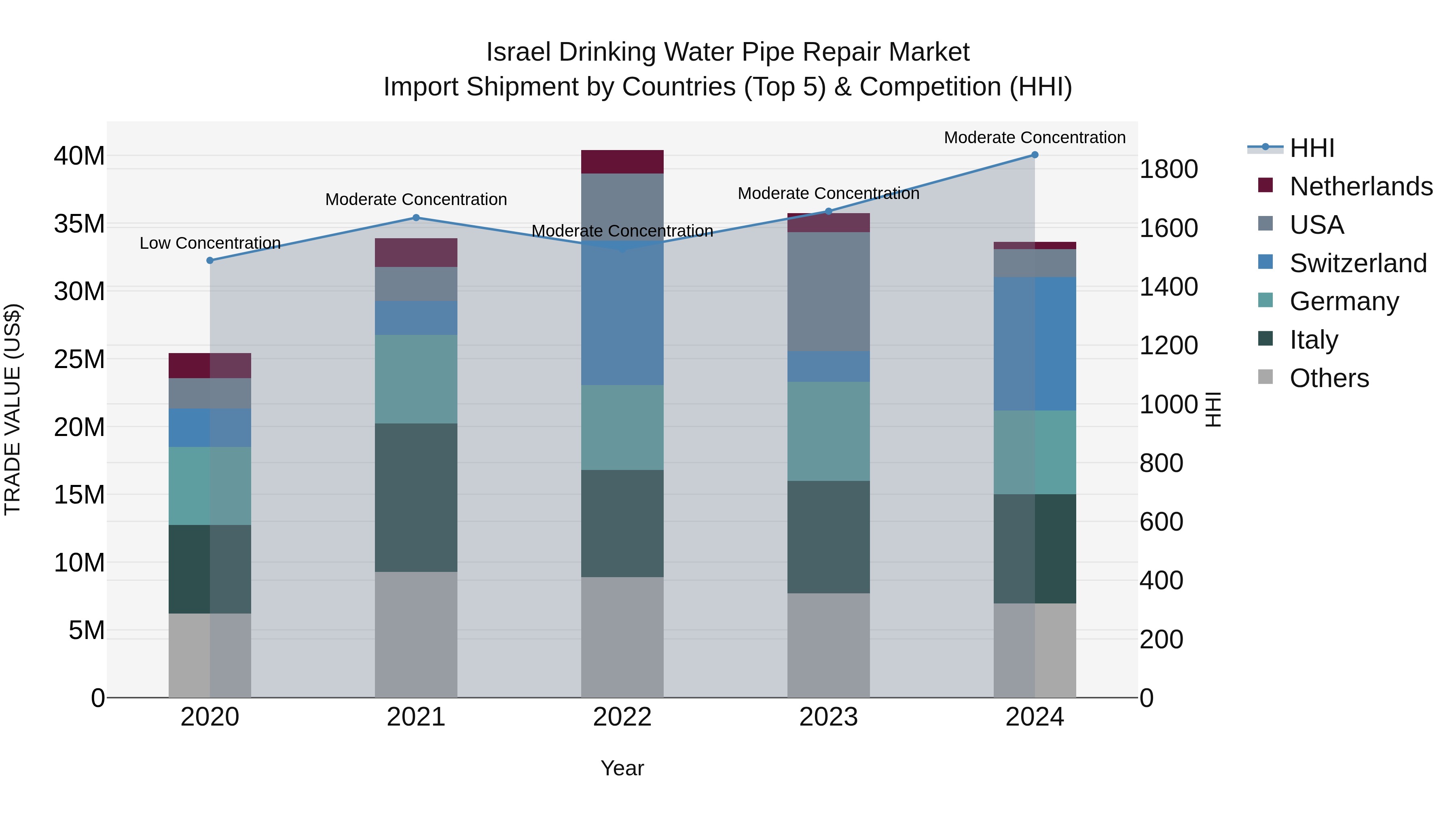Israel Drinking Water Pipe Repair Market Top 5 Importing Countries and Market Competition (HHI) Analysis