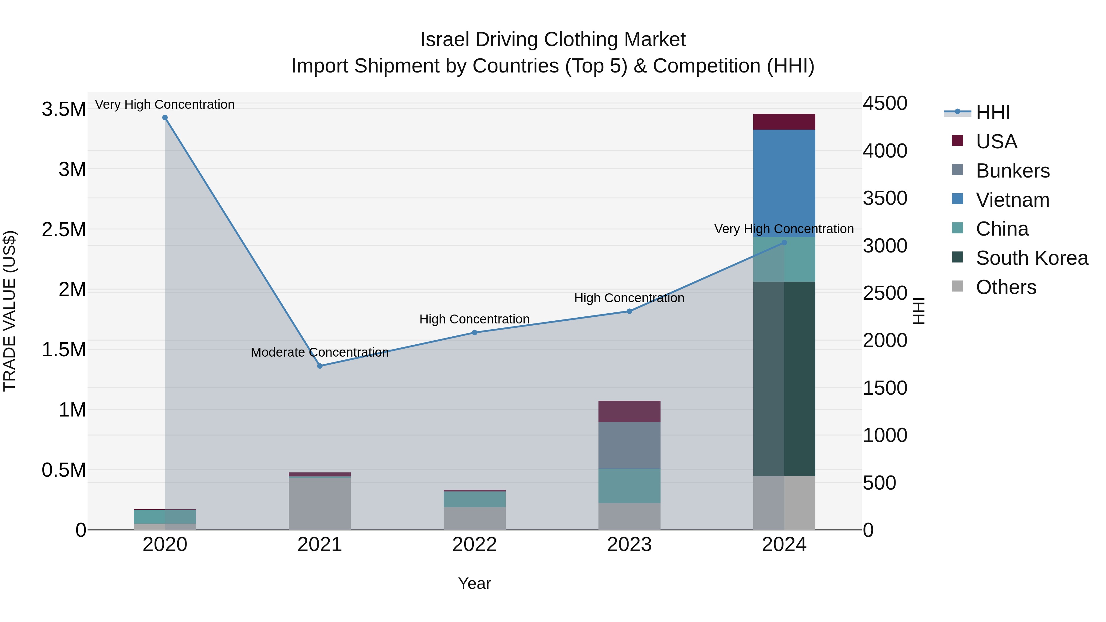Israel Driving Clothing Market Top 5 Importing Countries and Market Competition (HHI) Analysis