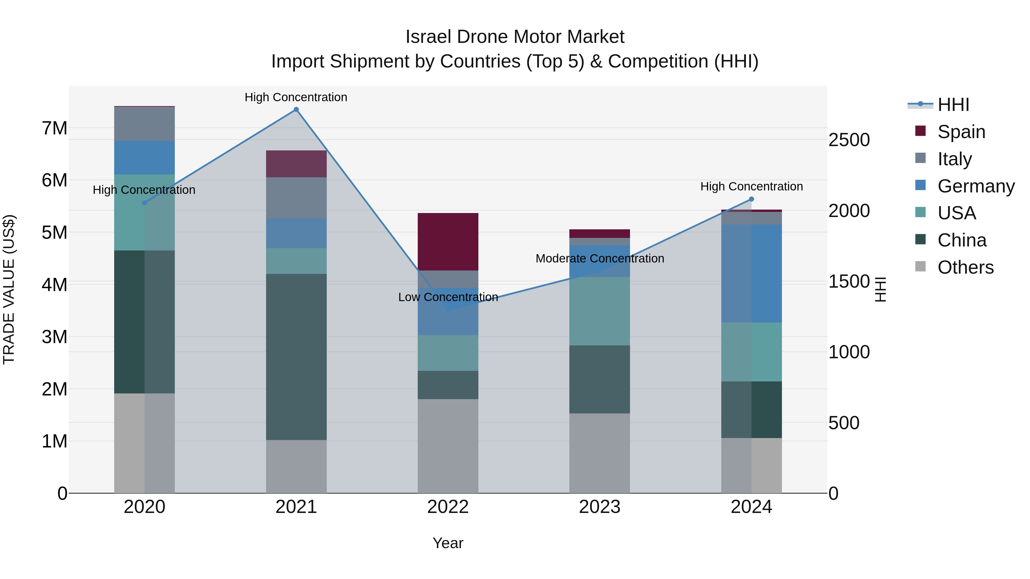 Israel Drone Motor Market Top 5 Importing Countries and Market Competition (HHI) Analysis