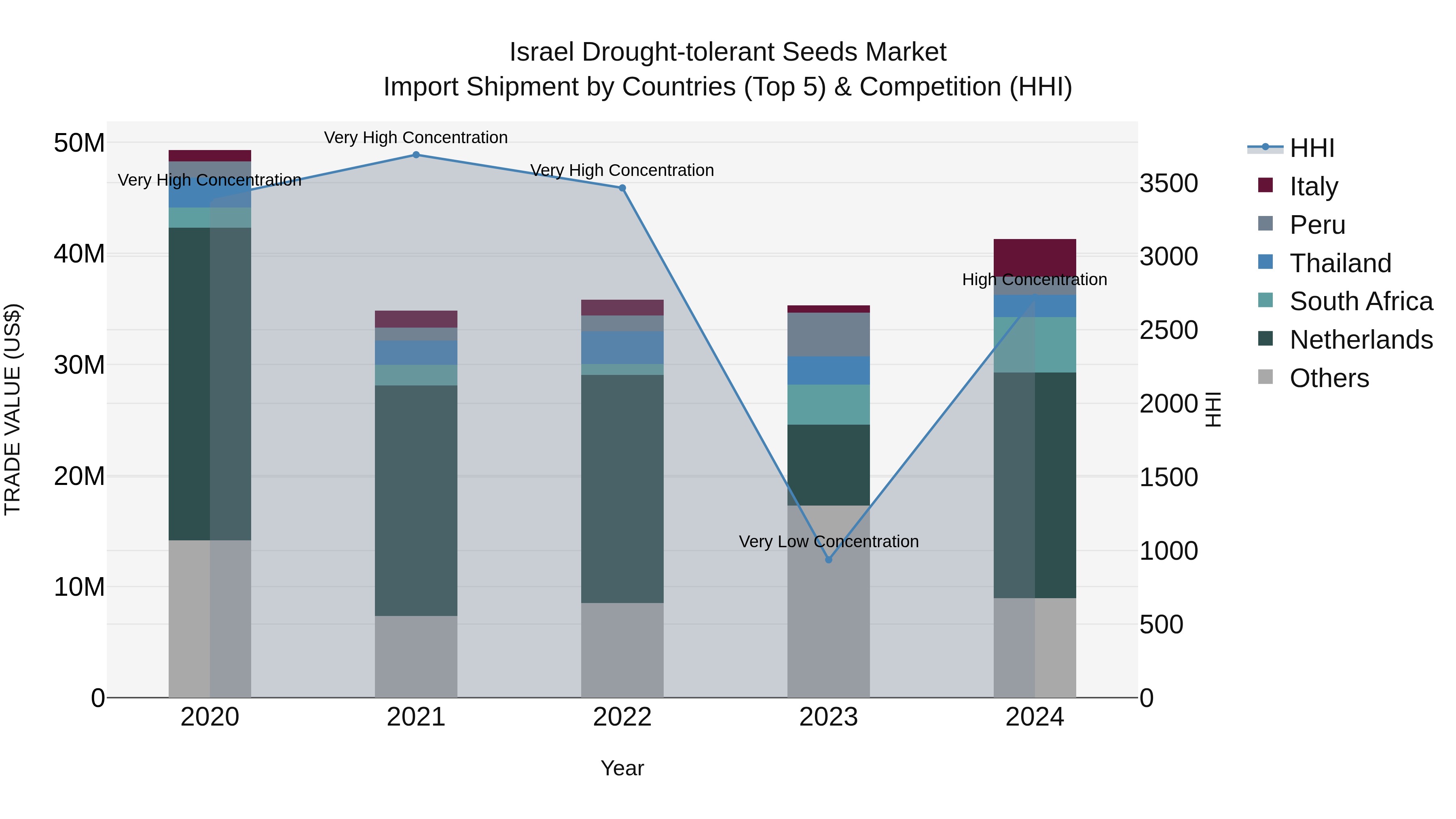 Israel Drought-tolerant Seeds Market Top 5 Importing Countries and Market Competition (HHI) Analysis