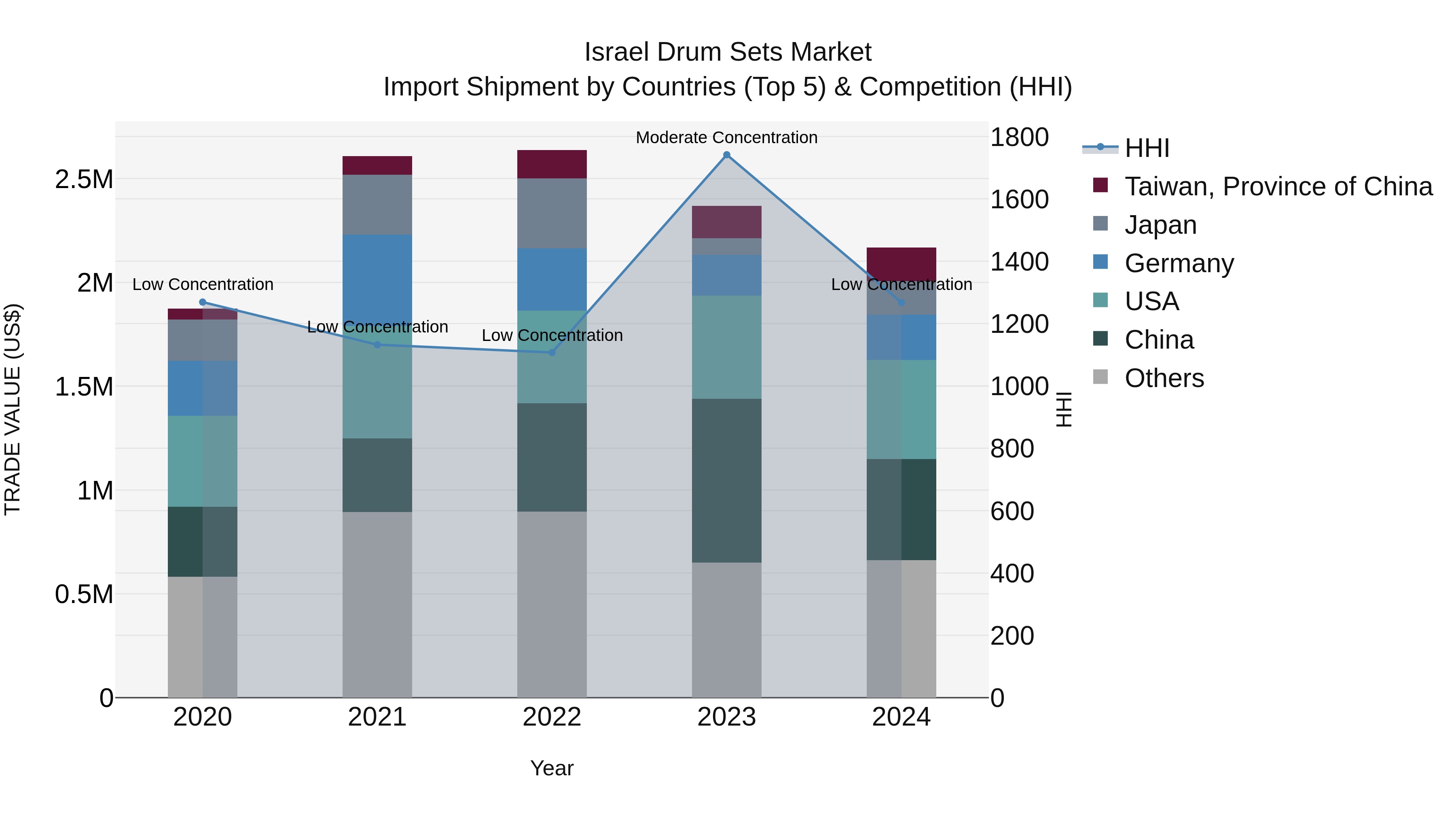 Israel Drum Sets Market Top 5 Importing Countries and Market Competition (HHI) Analysis