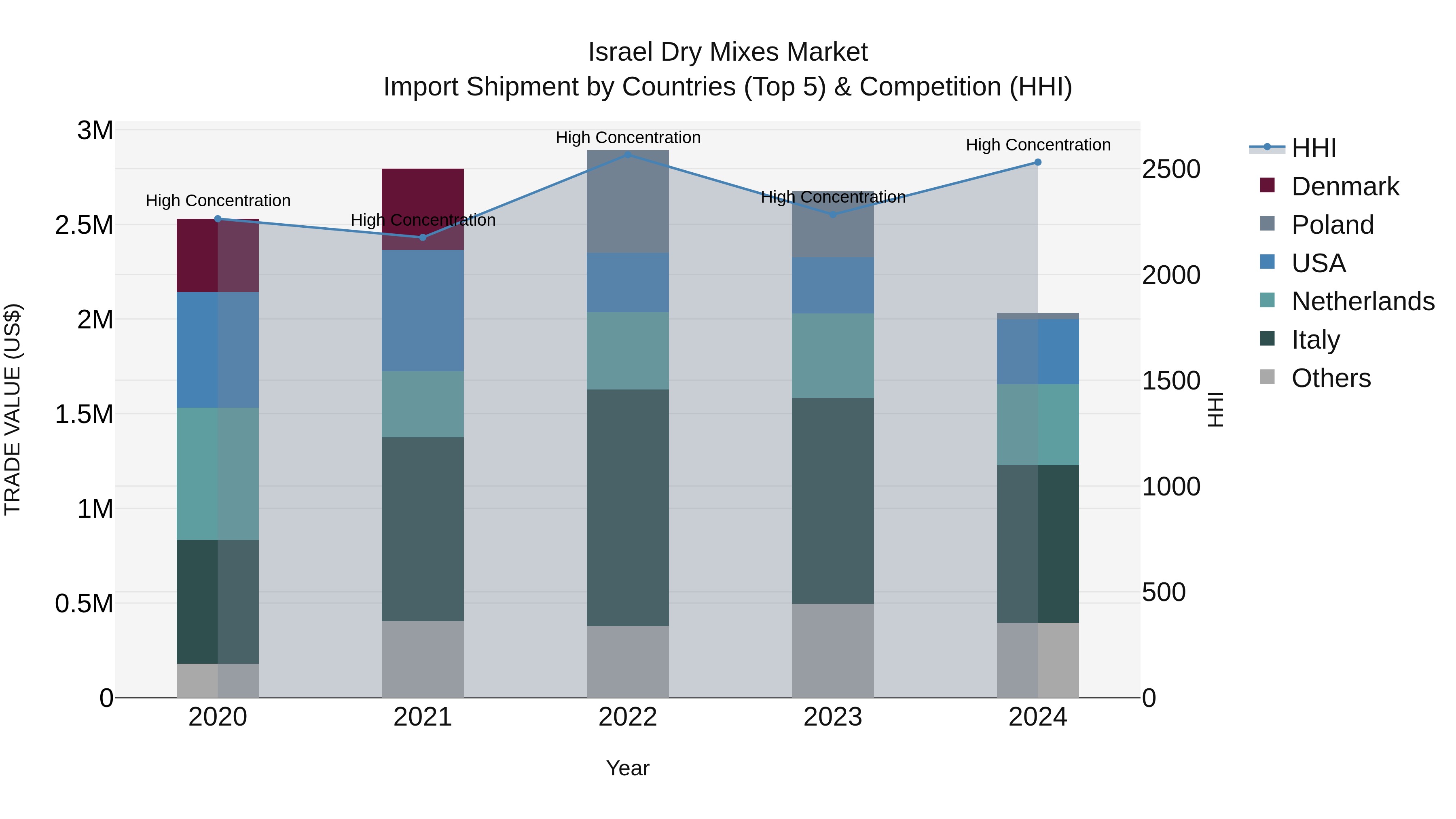 Israel Dry Mixes Market Top 5 Importing Countries and Market Competition (HHI) Analysis