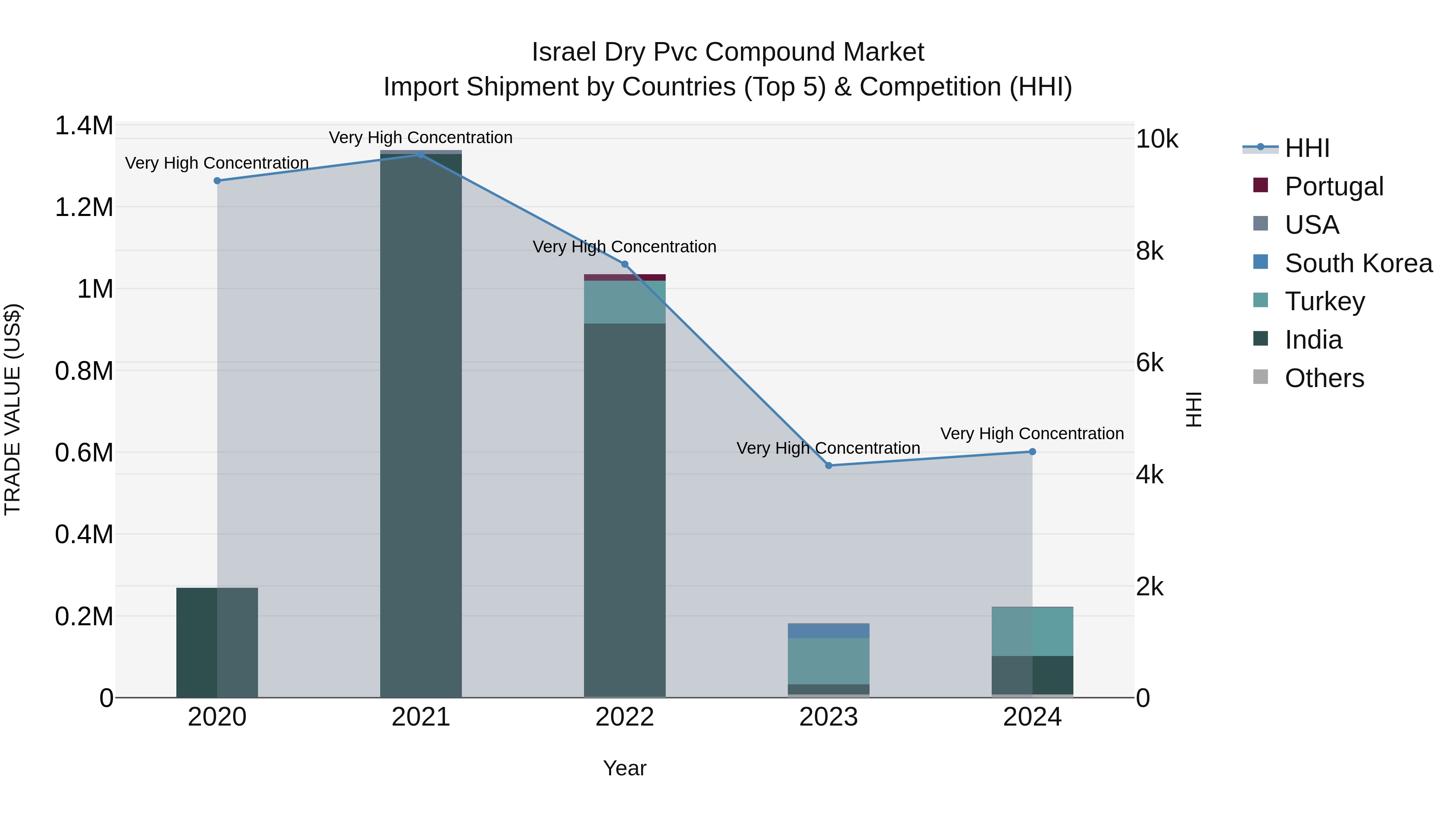 Israel Dry Pvc Compound Market Top 5 Importing Countries and Market Competition (HHI) Analysis