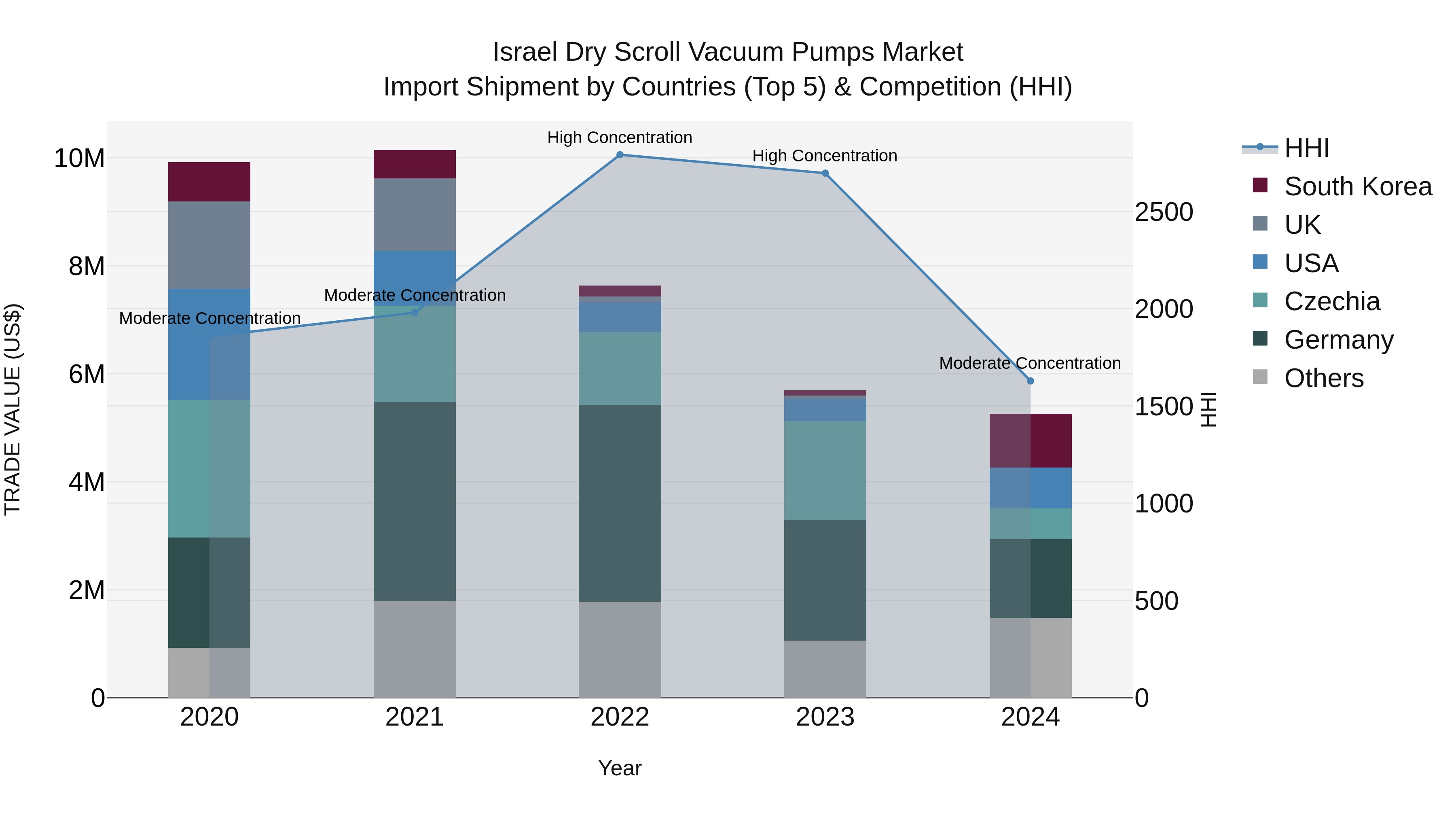 Israel Dry Scroll Vacuum Pumps Market Top 5 Importing Countries and Market Competition (HHI) Analysis