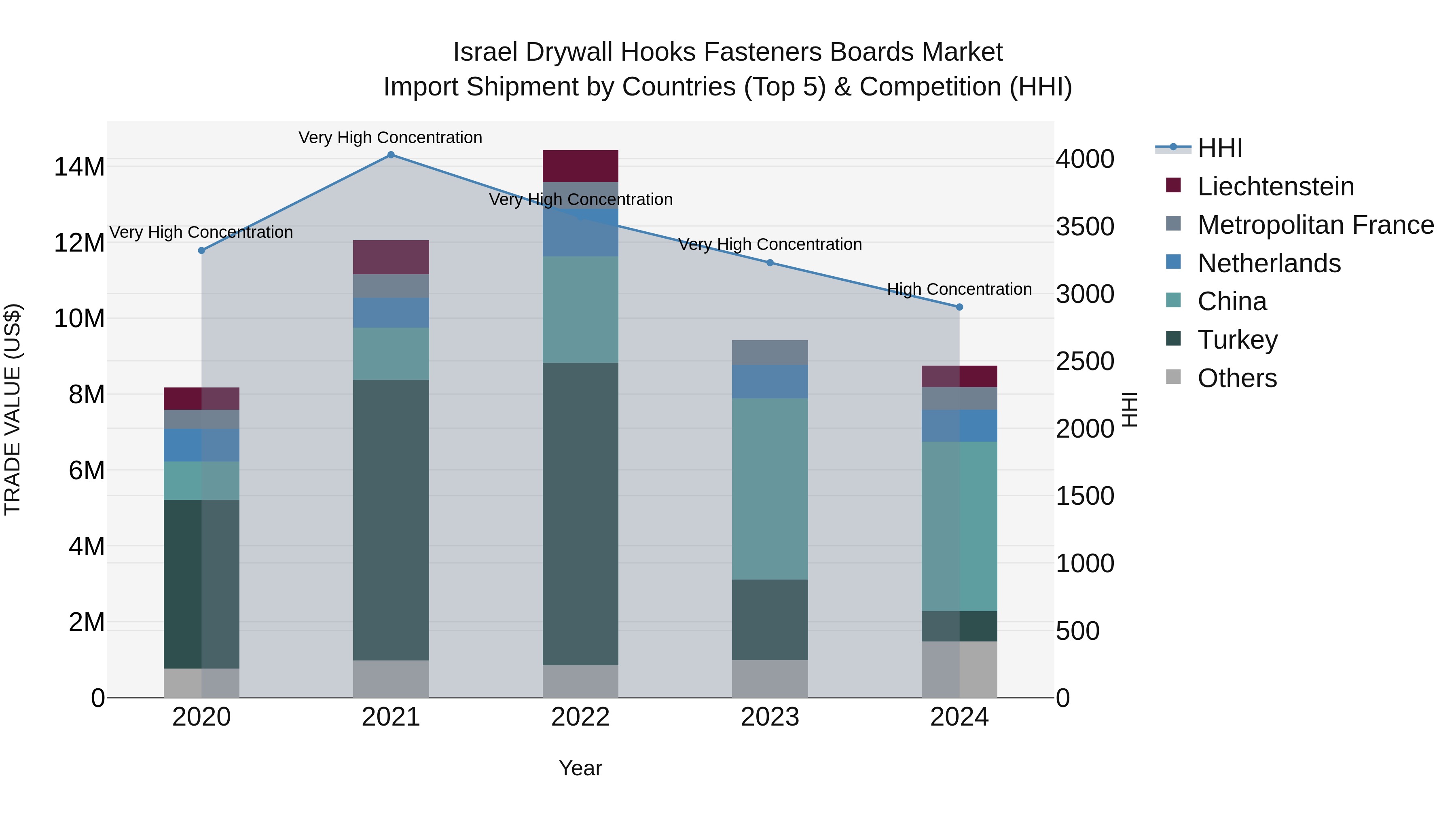 Israel Drywall Hooks Fasteners Boards Market Top 5 Importing Countries and Market Competition (HHI) Analysis