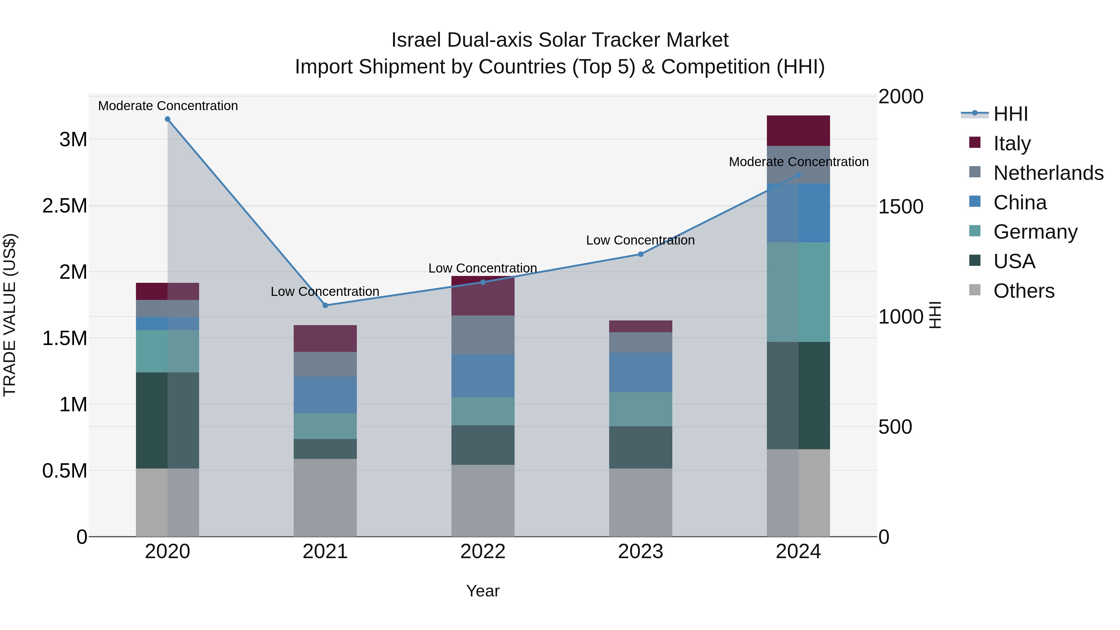 Israel Dual-axis Solar Tracker Market Top 5 Importing Countries and Market Competition (HHI) Analysis