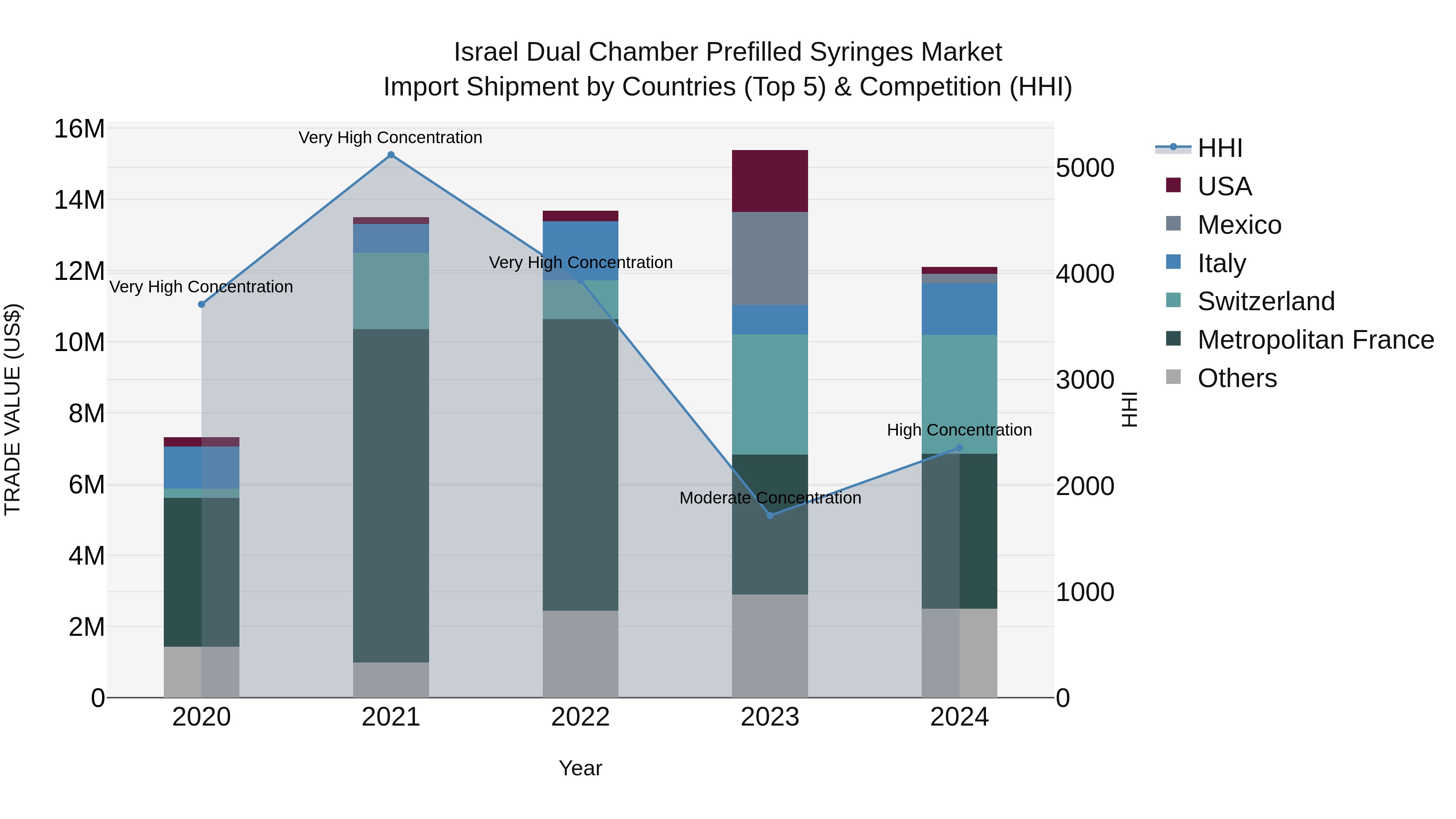 Israel Dual Chamber Prefilled Syringes Market Top 5 Importing Countries and Market Competition (HHI) Analysis