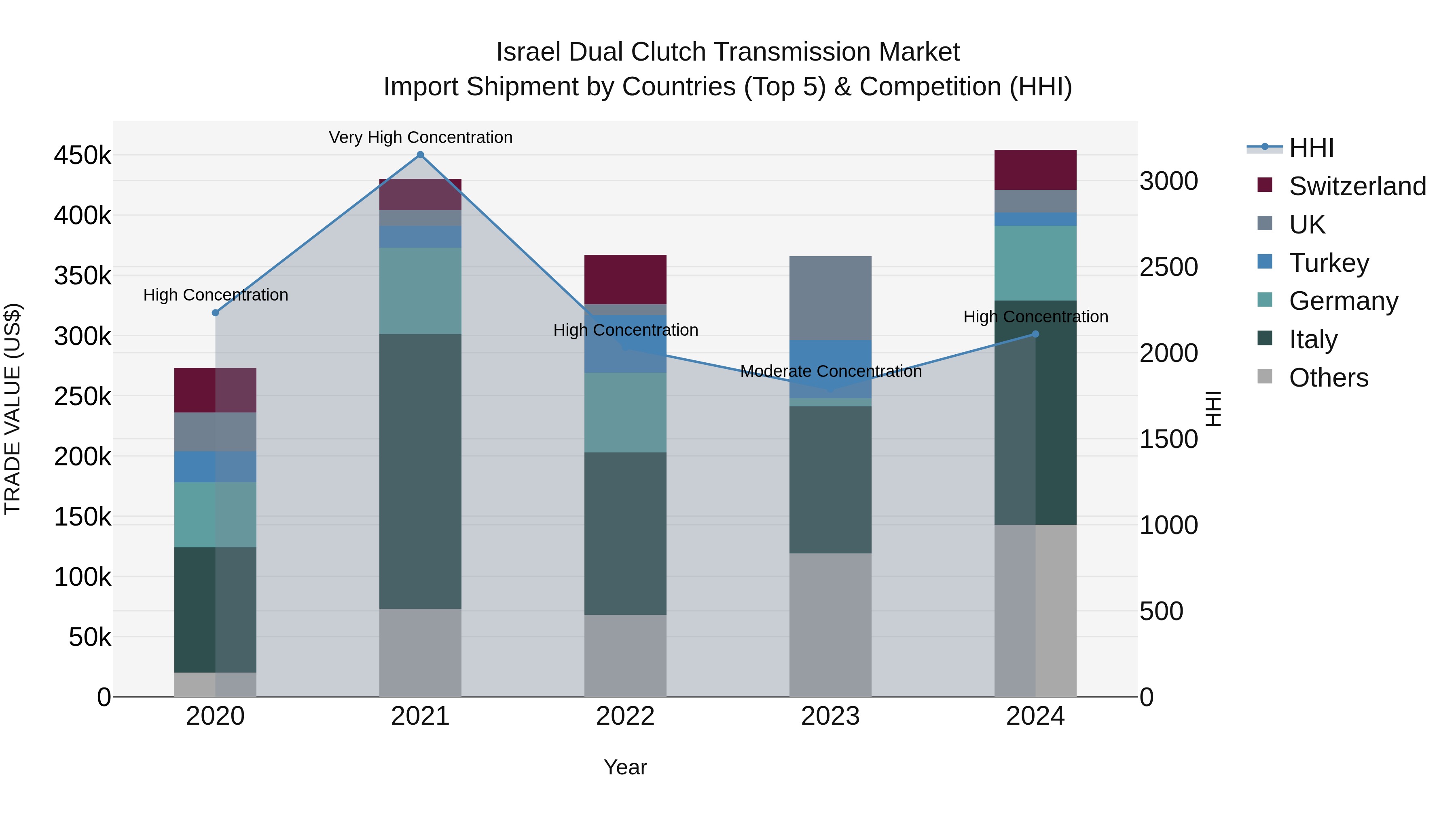 Israel Dual Clutch Transmission Market Top 5 Importing Countries and Market Competition (HHI) Analysis