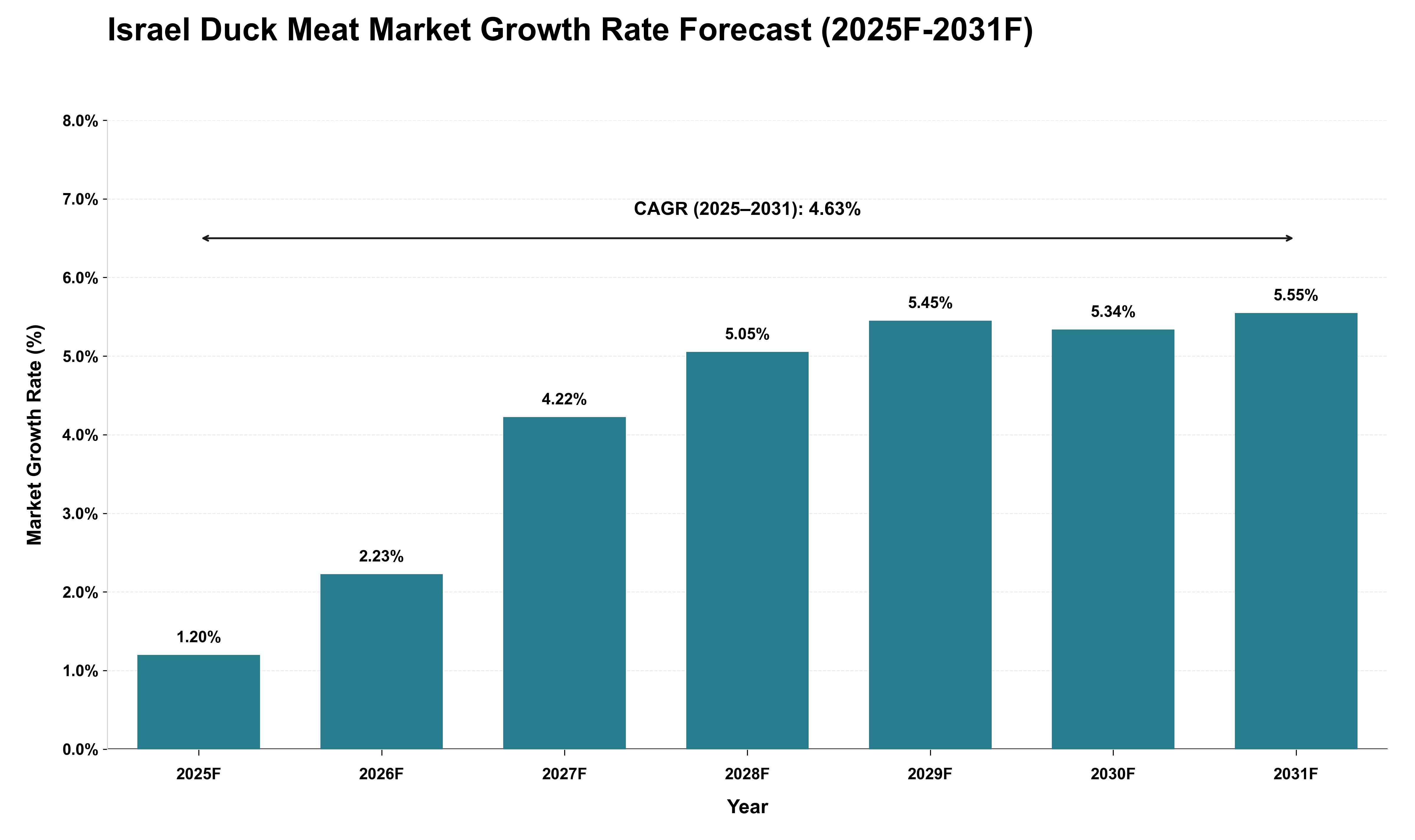 Israel Duck Meat Market Growth Rate Analysis (2025 - 2031)