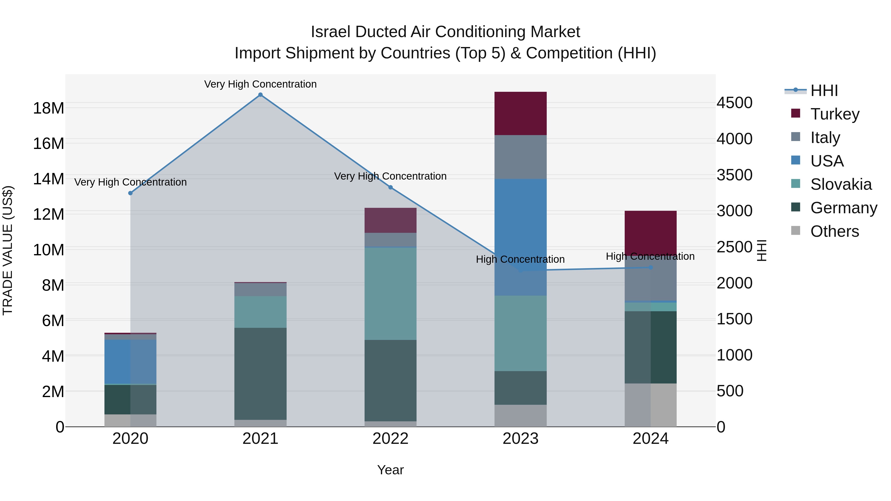 Israel Ducted Air Conditioning Market Top 5 Importing Countries and Market Competition (HHI) Analysis