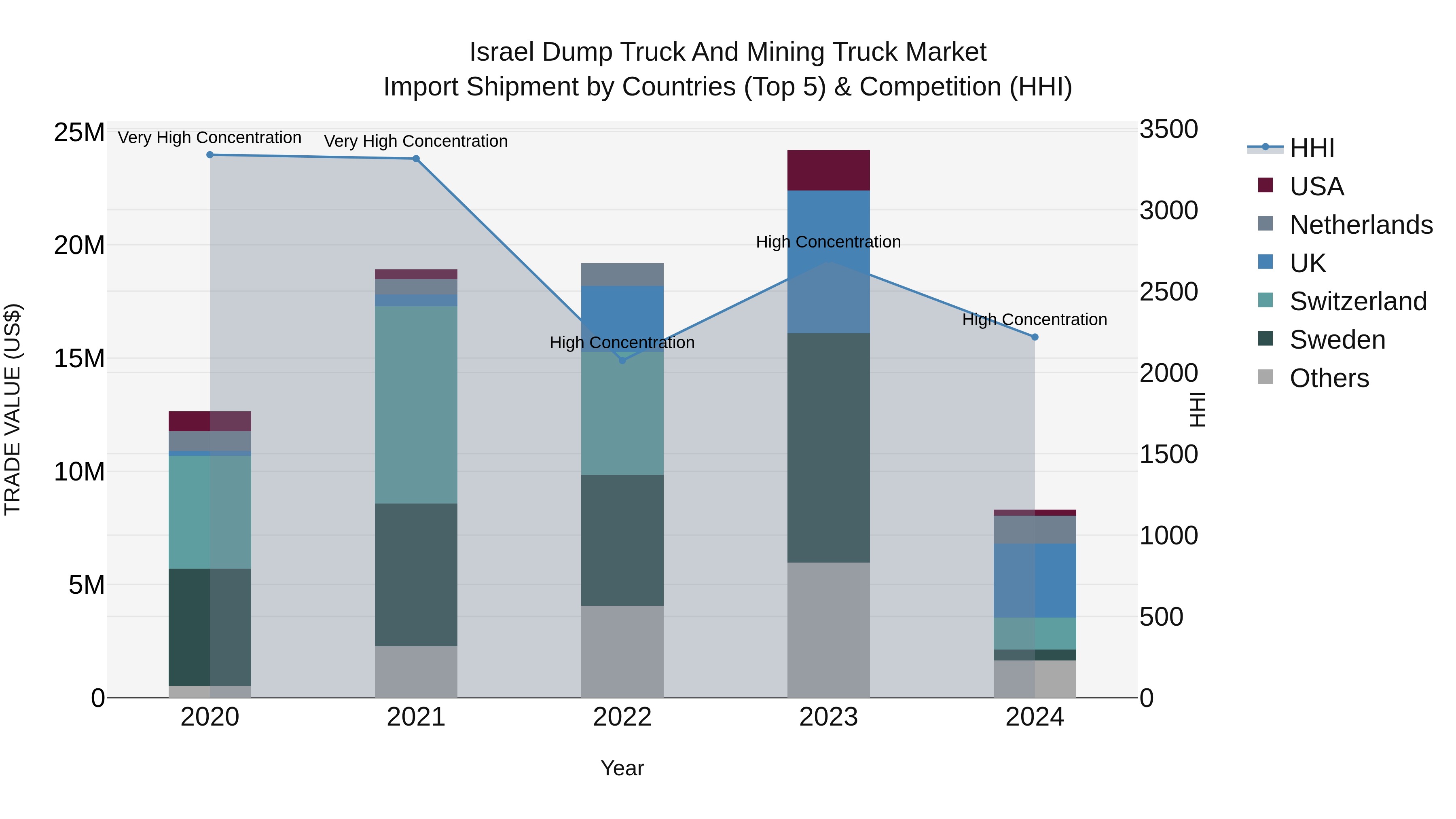 Israel Dump Truck and Mining Truck Market Top 5 Importing Countries and Market Competition (HHI) Analysis