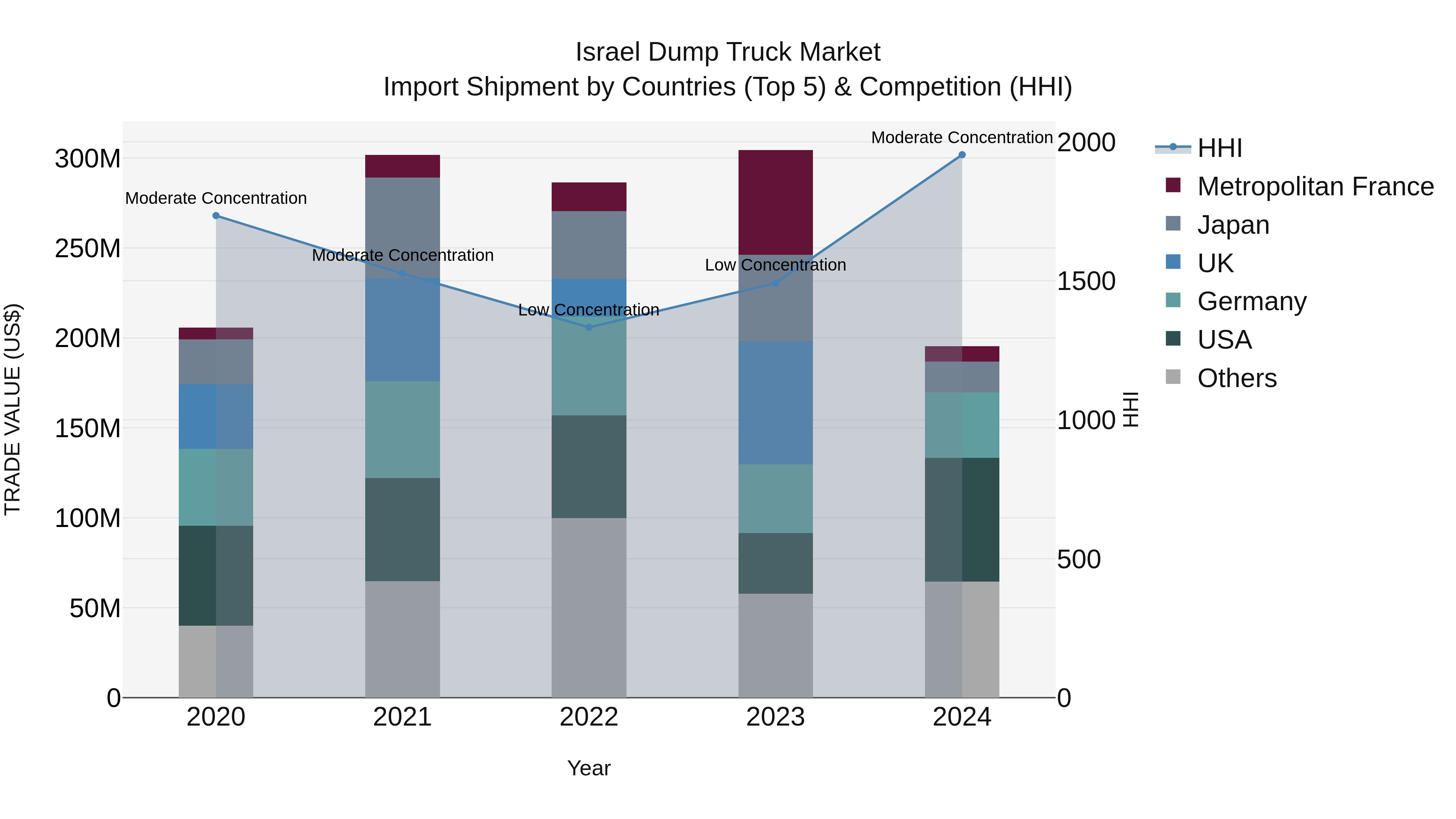 Israel Dump Truck Market Top 5 Importing Countries and Market Competition (HHI) Analysis