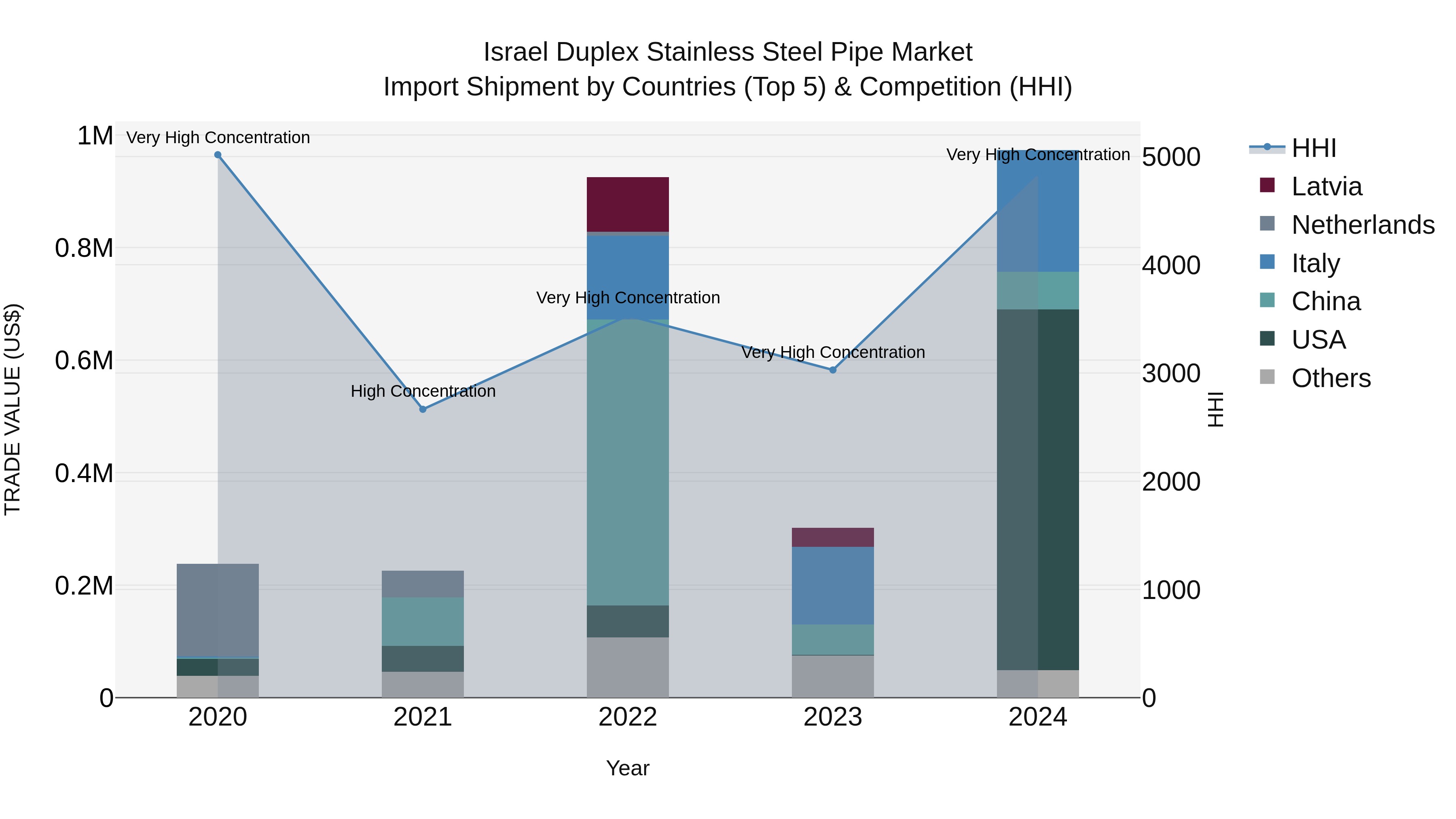Israel Duplex Stainless Steel Pipe Market Top 5 Importing Countries and Market Competition (HHI) Analysis