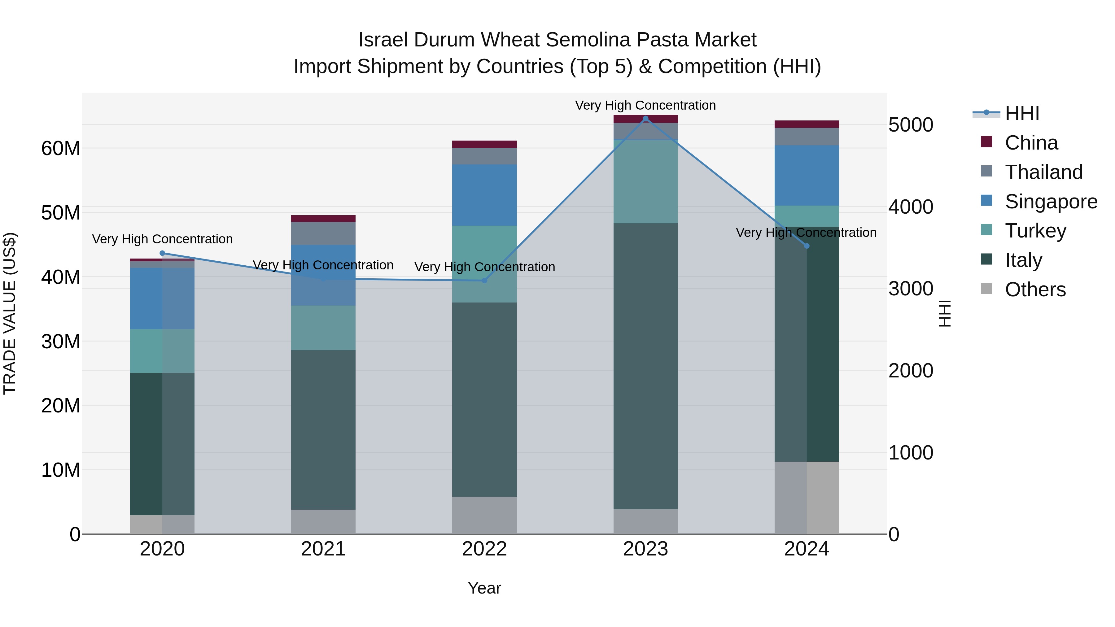 Israel Durum Wheat Semolina Pasta Market Top 5 Importing Countries and Market Competition (HHI) Analysis