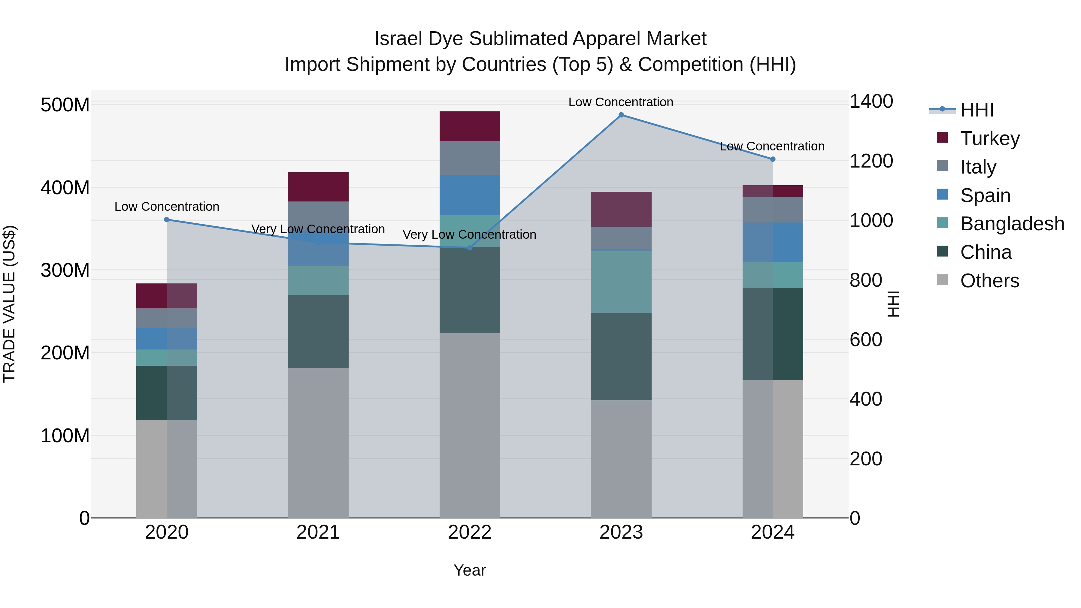 Israel Dye Sublimated Apparel Market Top 5 Importing Countries and Market Competition (HHI) Analysis