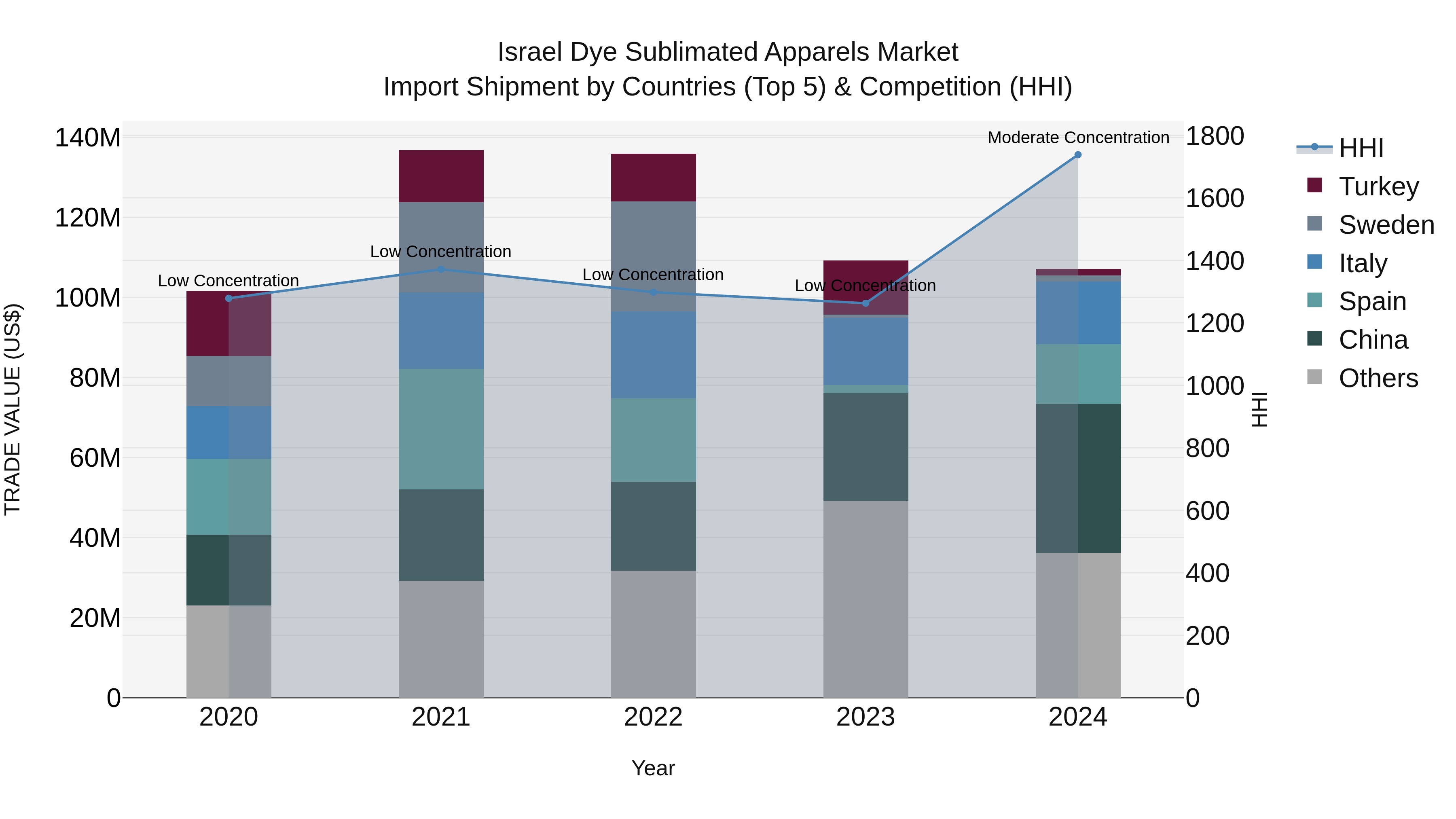 Israel Dye Sublimated Apparels Market Top 5 Importing Countries and Market Competition (HHI) Analysis