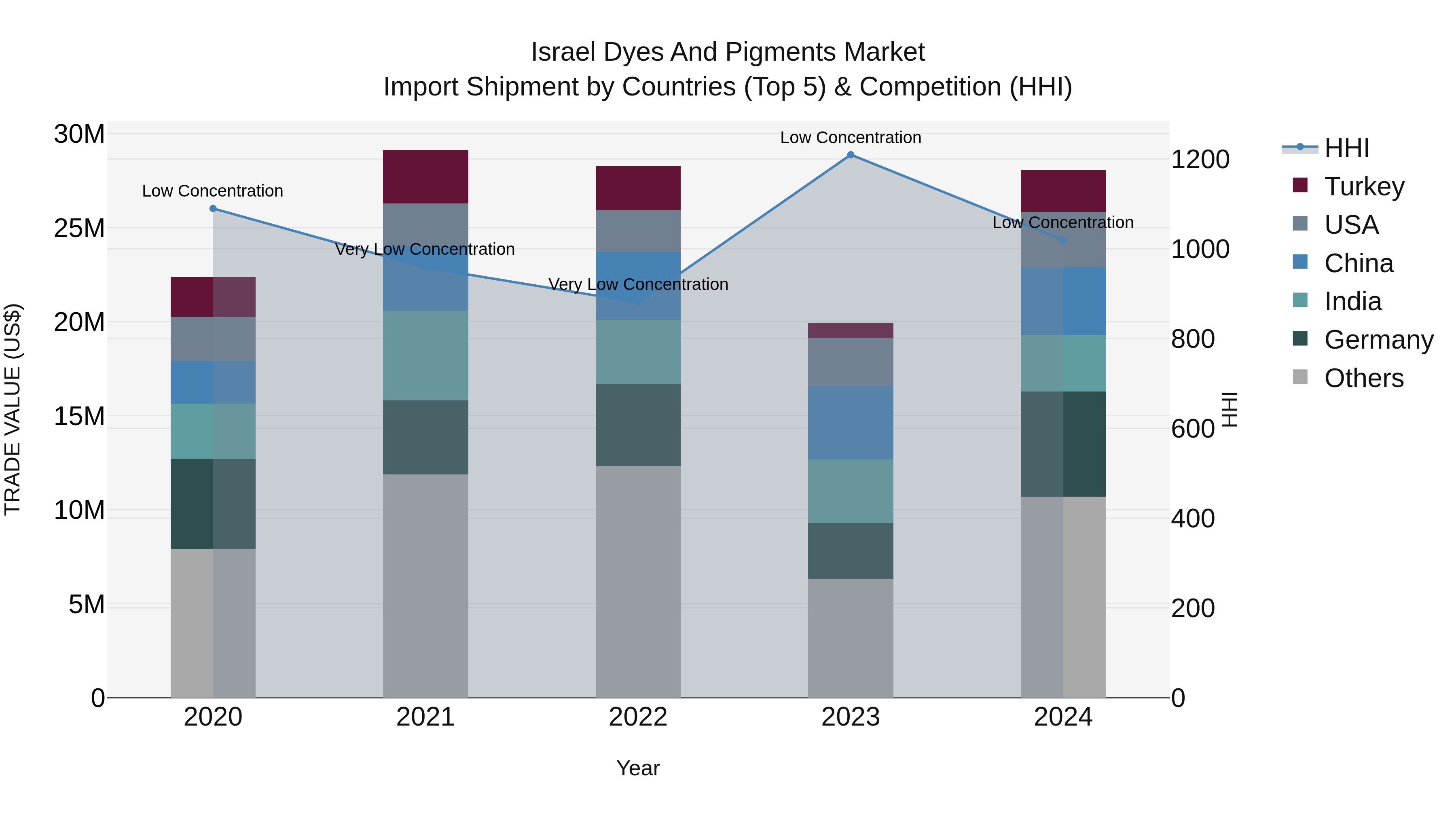 Israel Dyes and Pigments Market Top 5 Importing Countries and Market Competition (HHI) Analysis