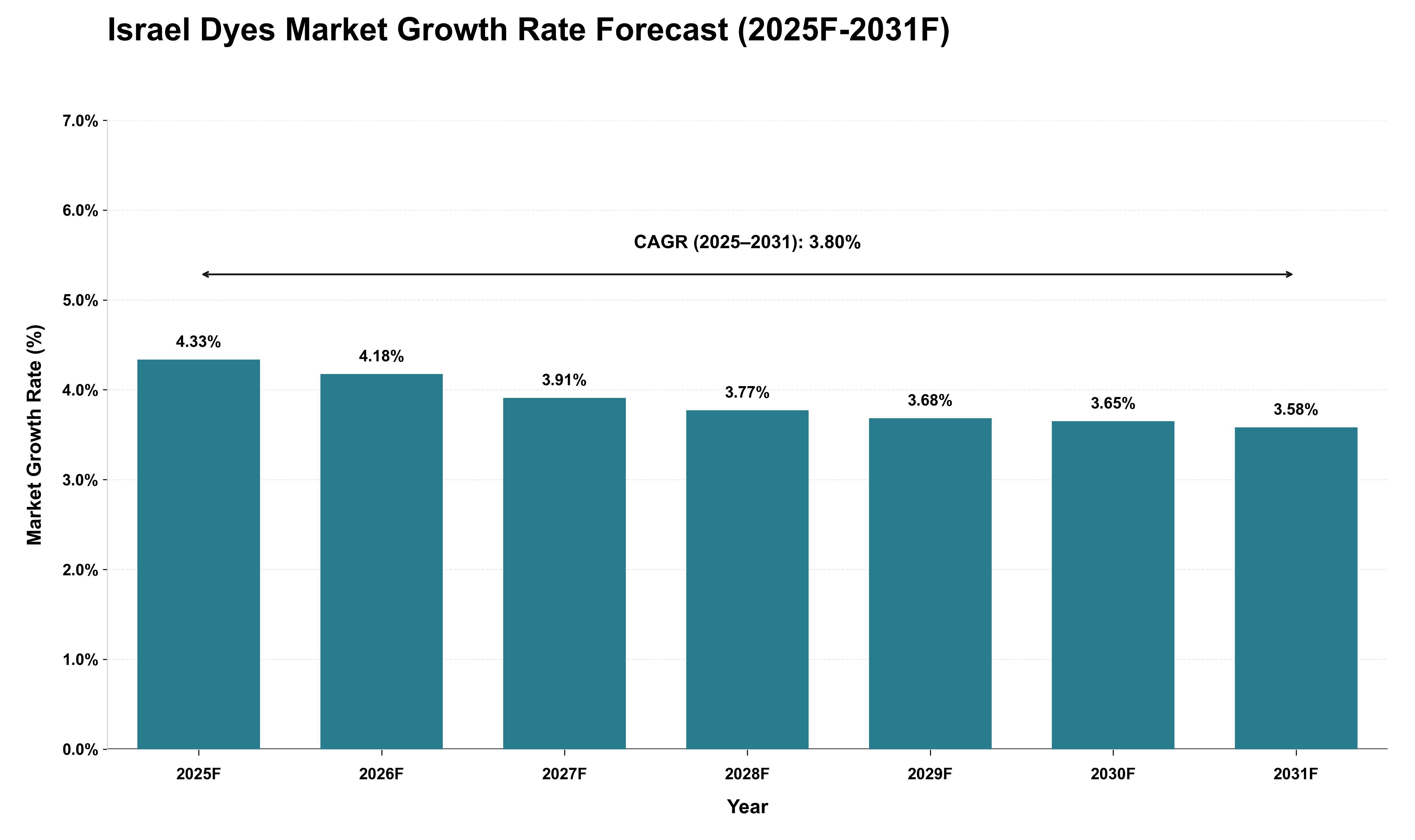 Israel Dyes Market Growth Rate Analysis (2025 - 2031)