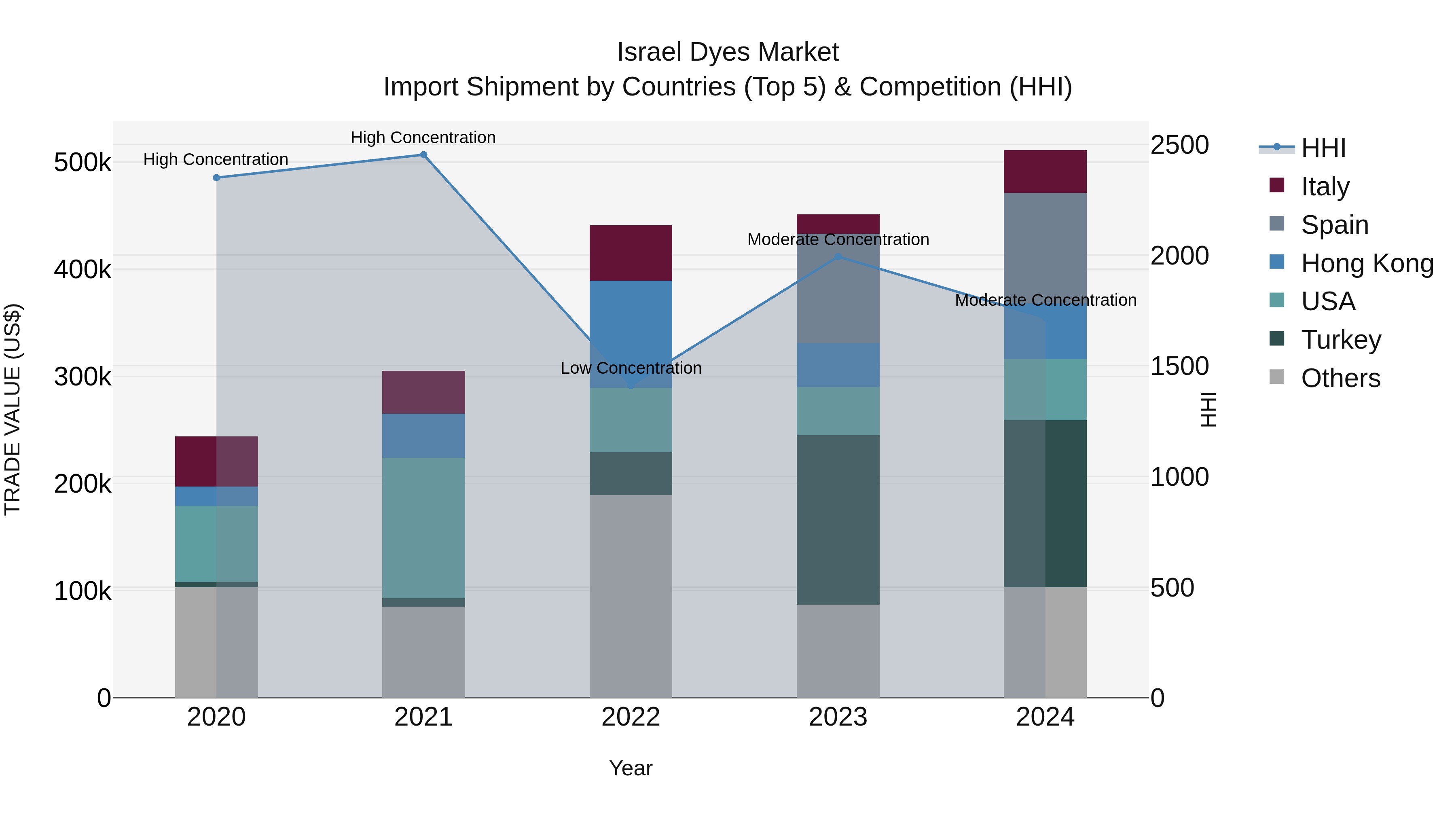 Israel Dyes Market Top 5 Importing Countries and Market Competition (HHI) Analysis