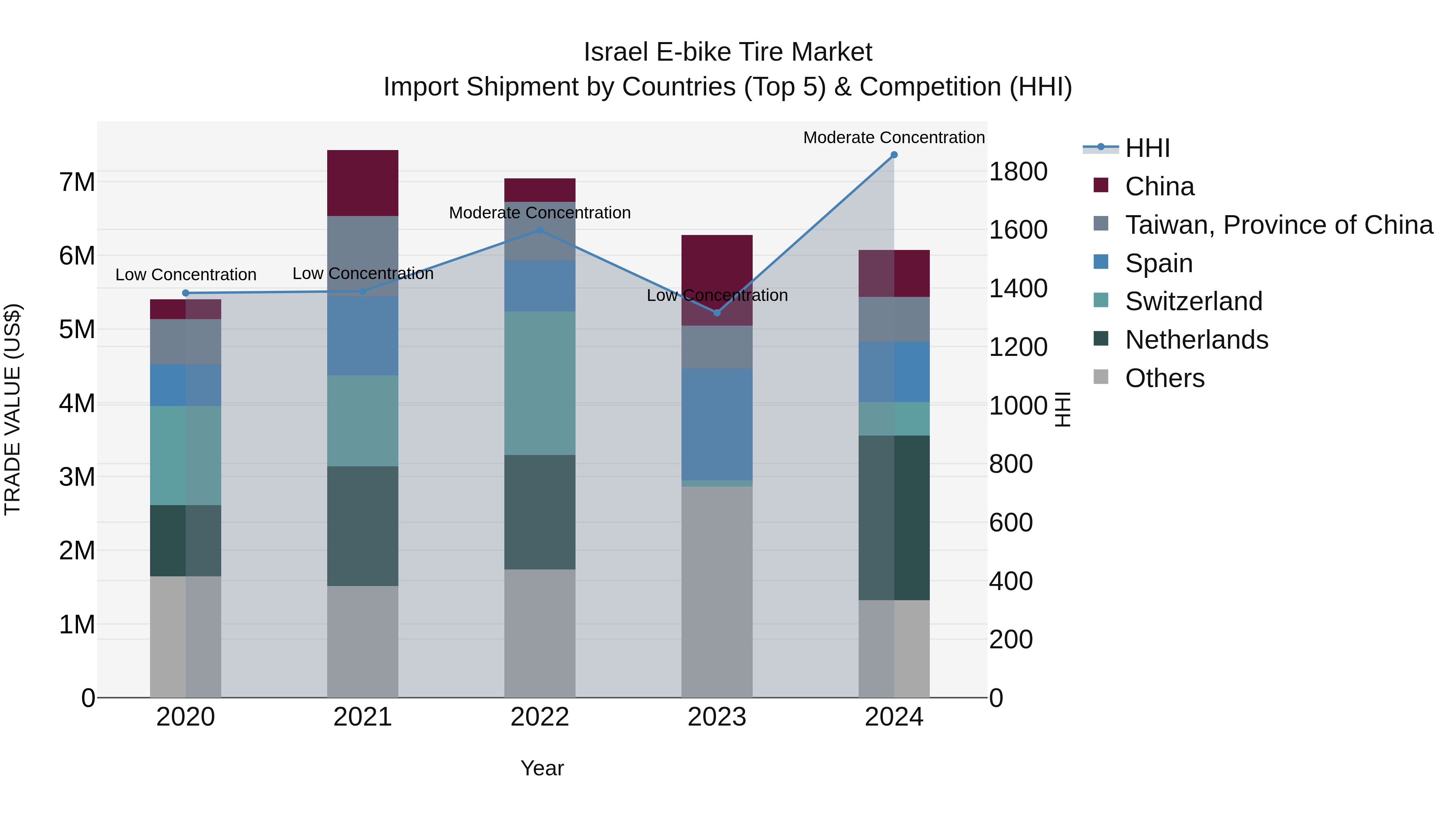 Israel E-bike Tire Market Top 5 Importing Countries and Market Competition (HHI) Analysis