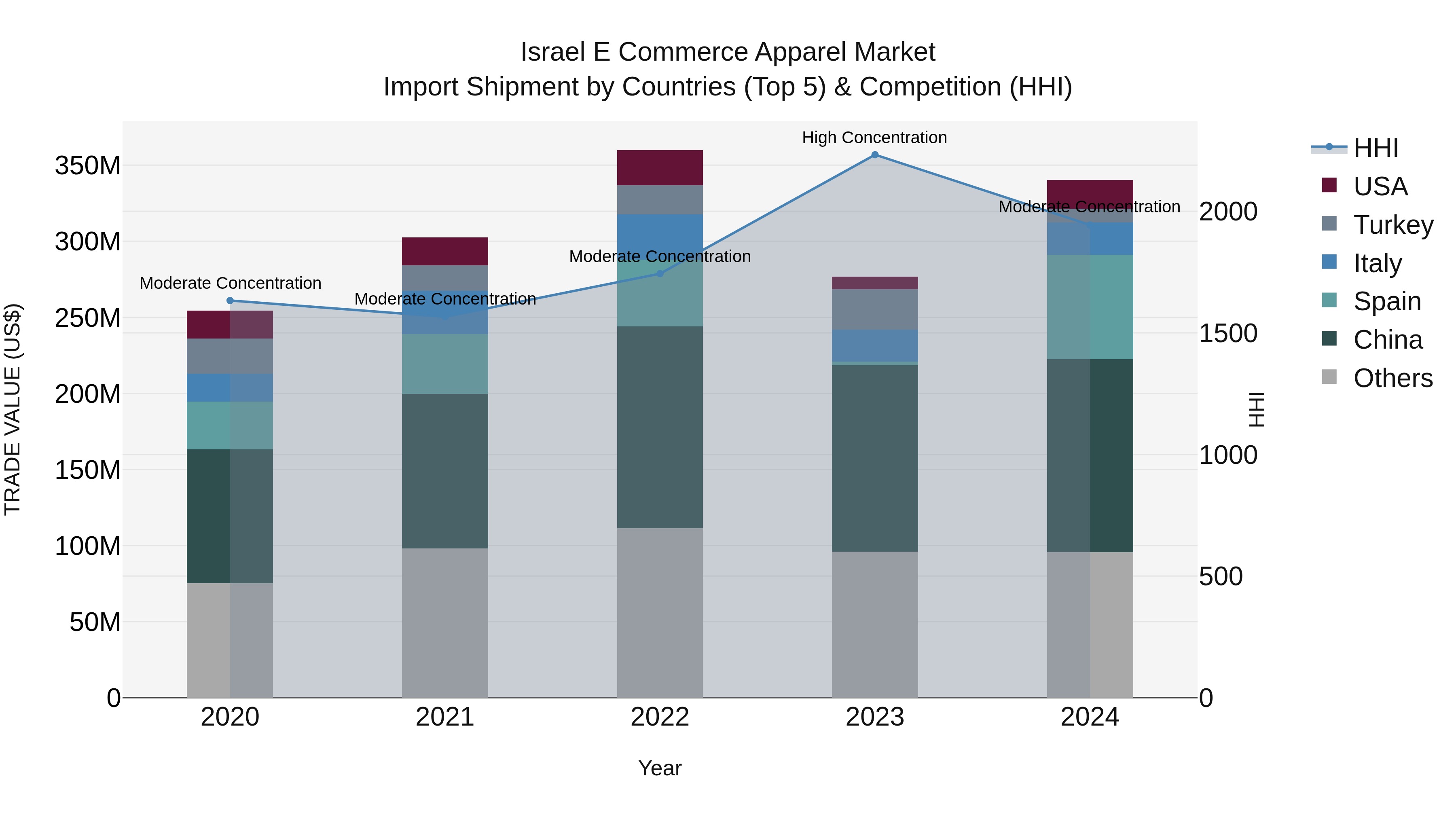 Israel E Commerce Apparel Market Top 5 Importing Countries and Market Competition (HHI) Analysis