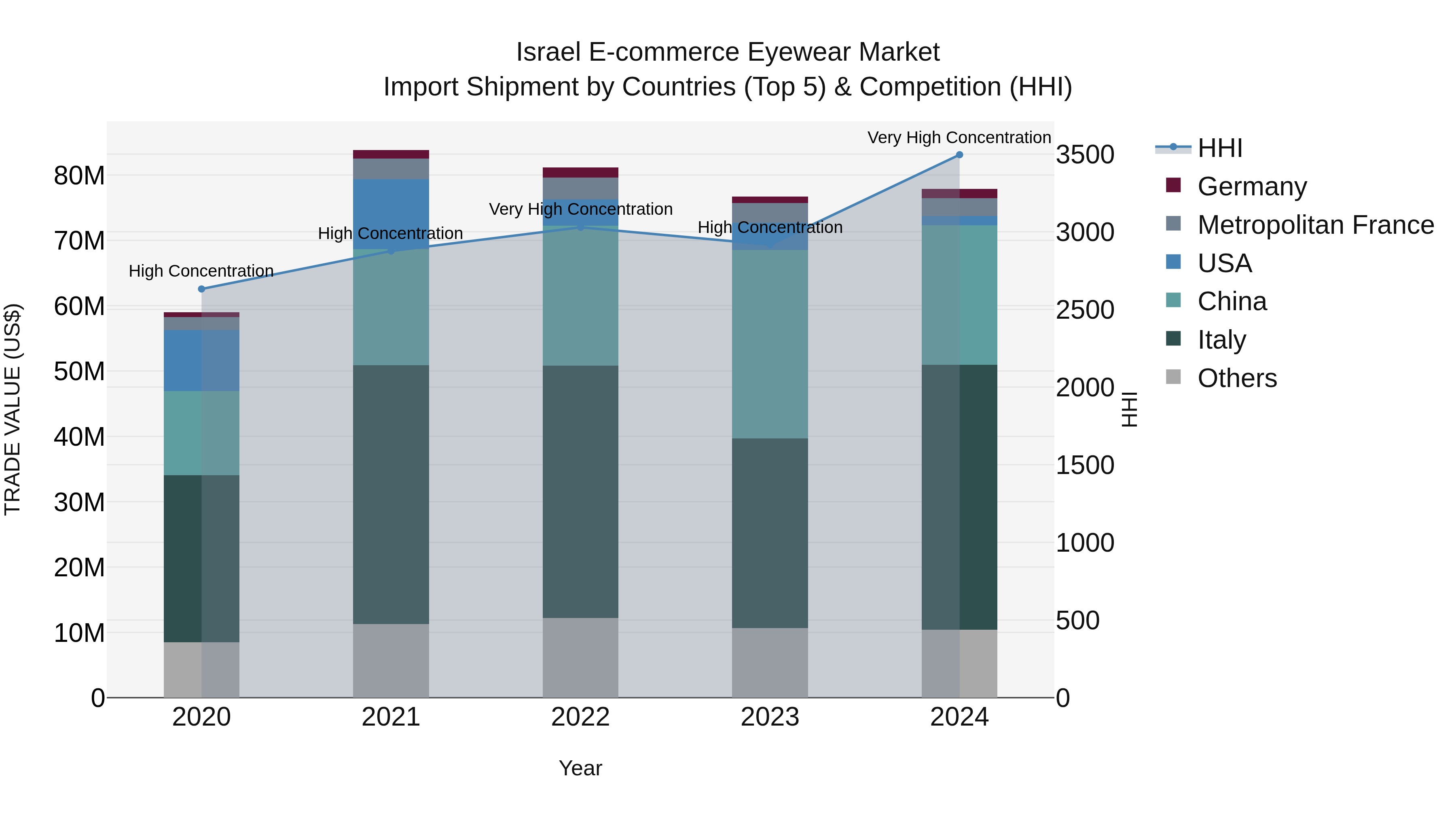 Israel E-commerce Eyewear Market Top 5 Importing Countries and Market Competition (HHI) Analysis