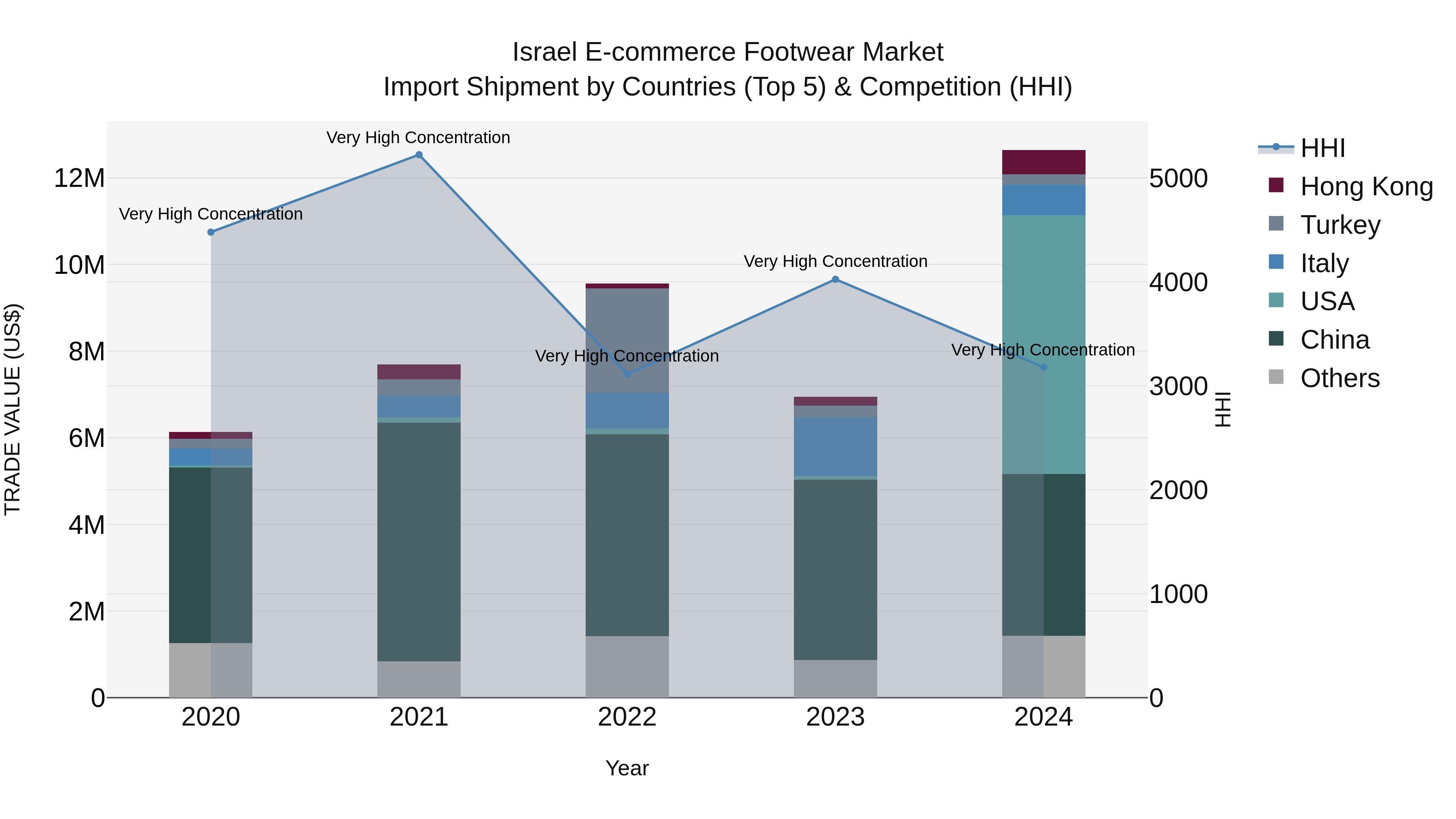 Israel E-commerce Footwear Market Top 5 Importing Countries and Market Competition (HHI) Analysis