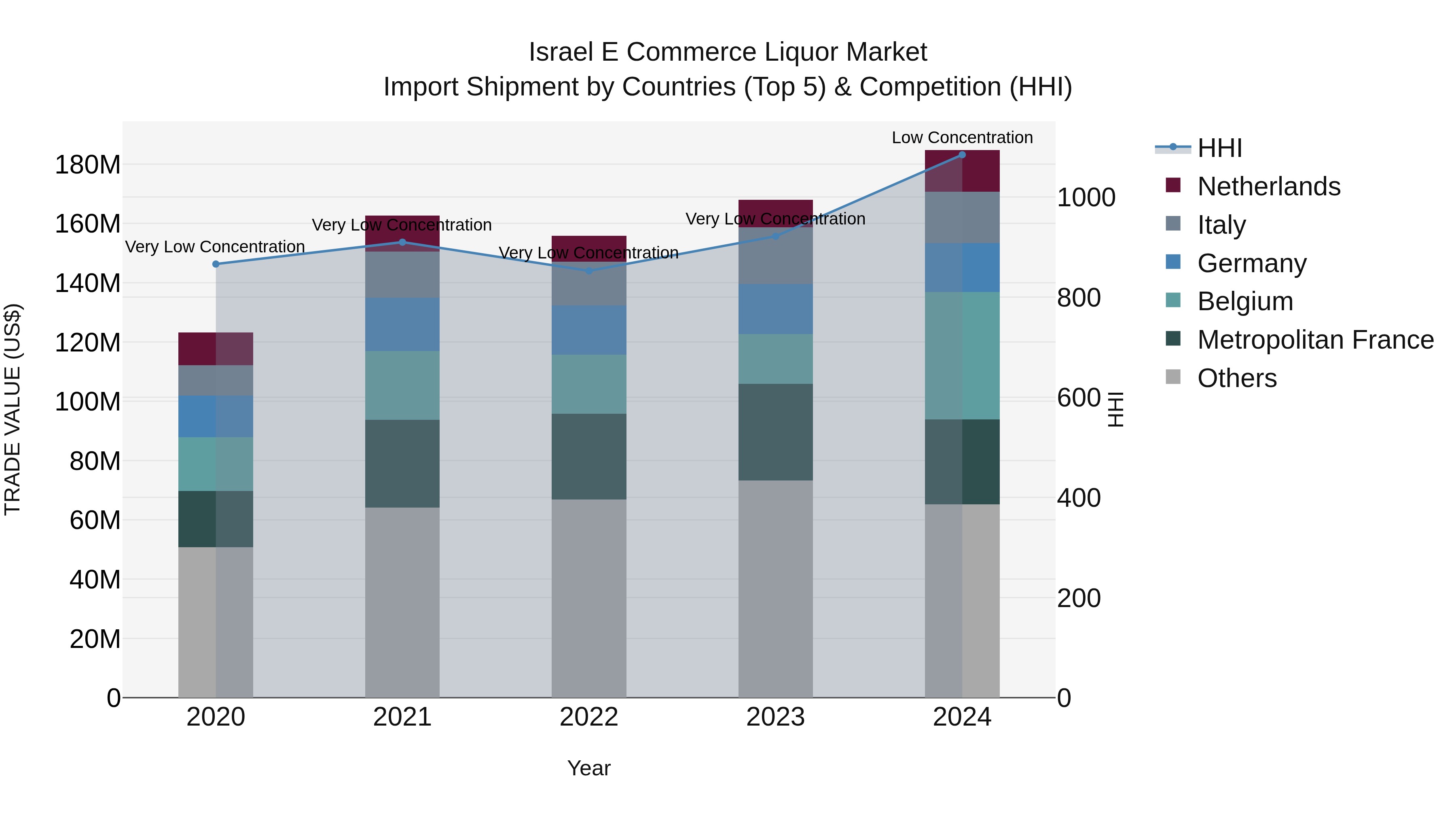 Israel E Commerce Liquor Market Top 5 Importing Countries and Market Competition (HHI) Analysis