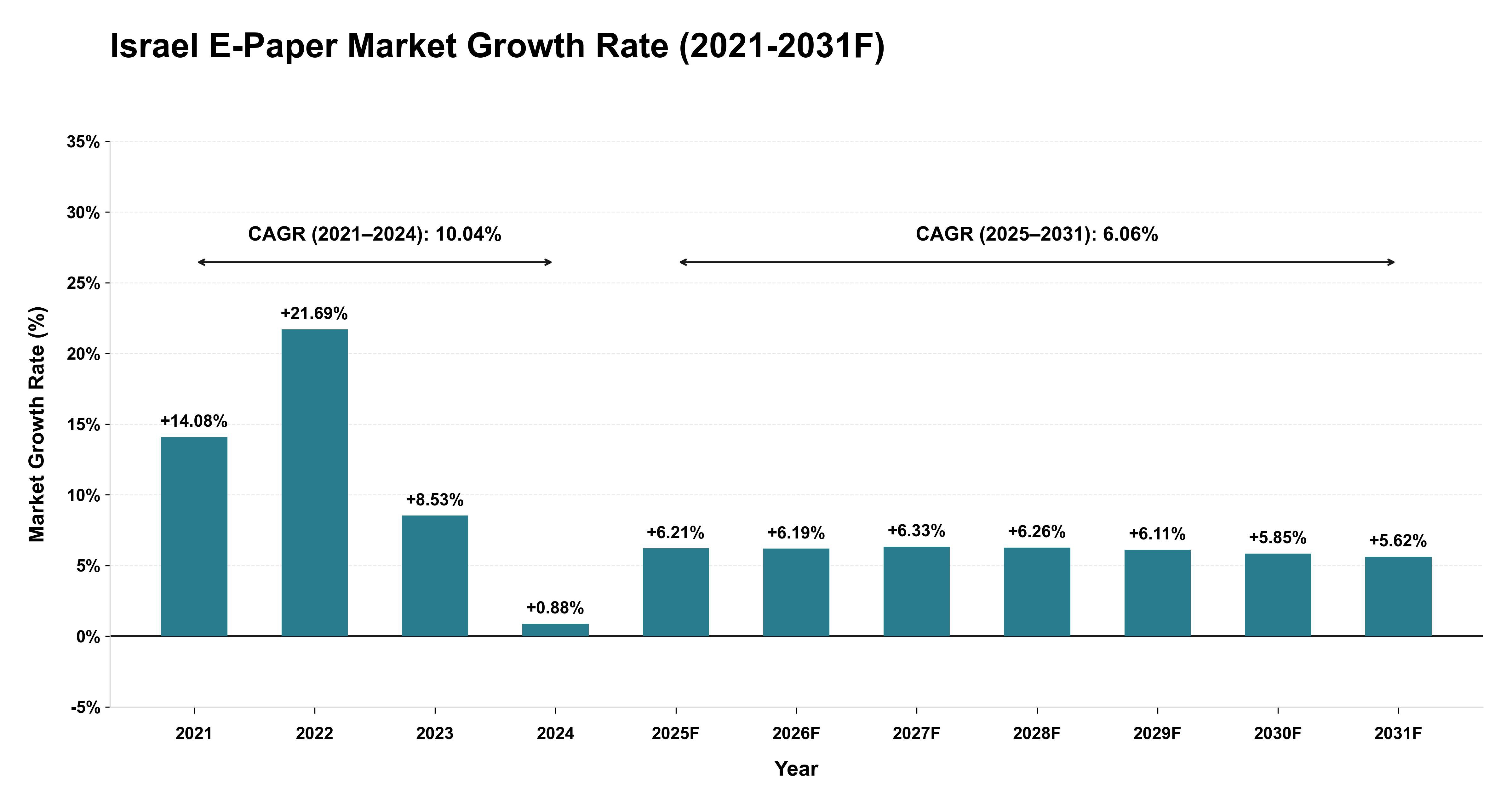 Israel E-Paper Market Year-wise Growth Rate (2021-2031F)
