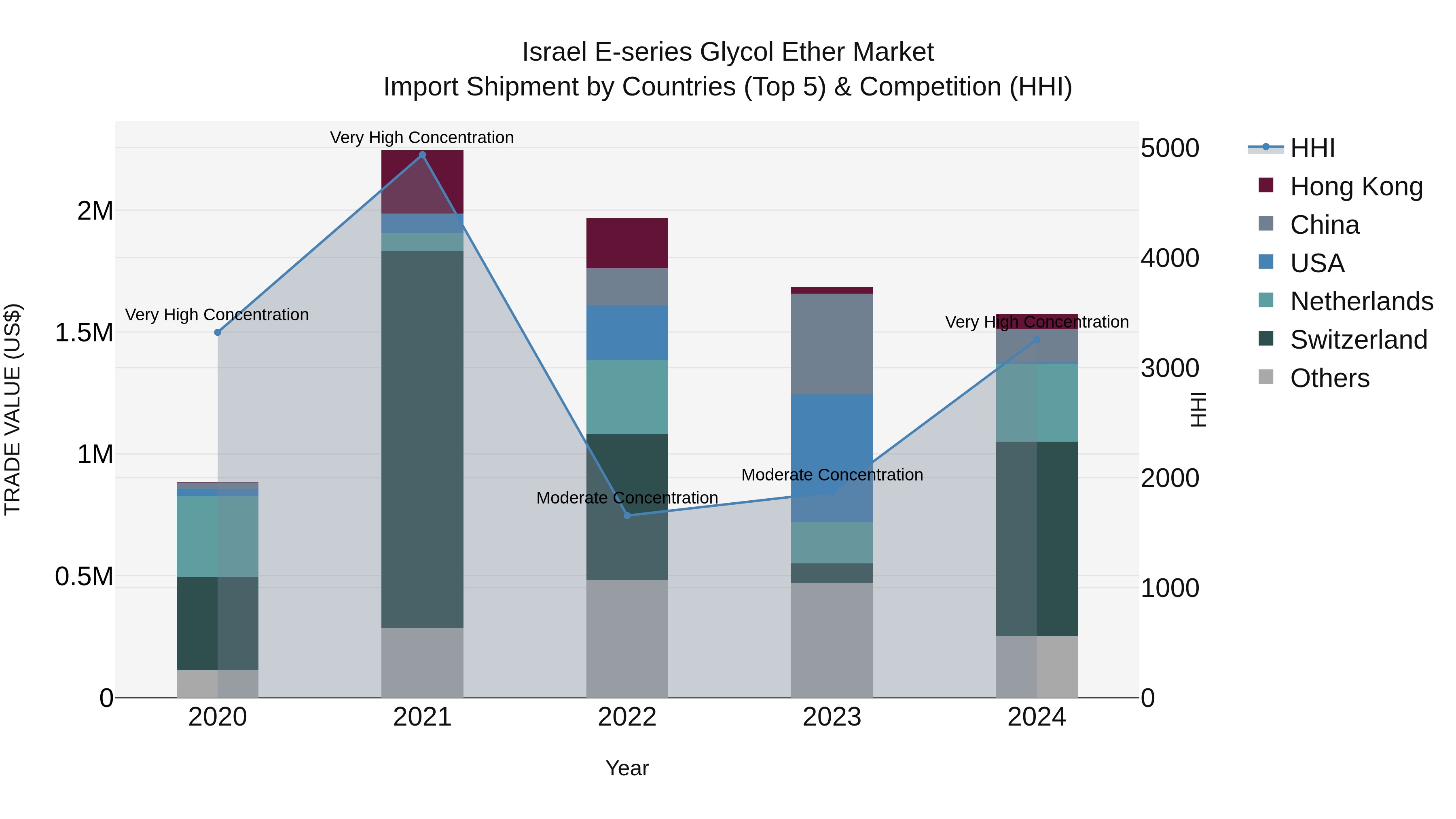 Israel E-series Glycol Ether Market Top 5 Importing Countries and Market Competition (HHI) Analysis
