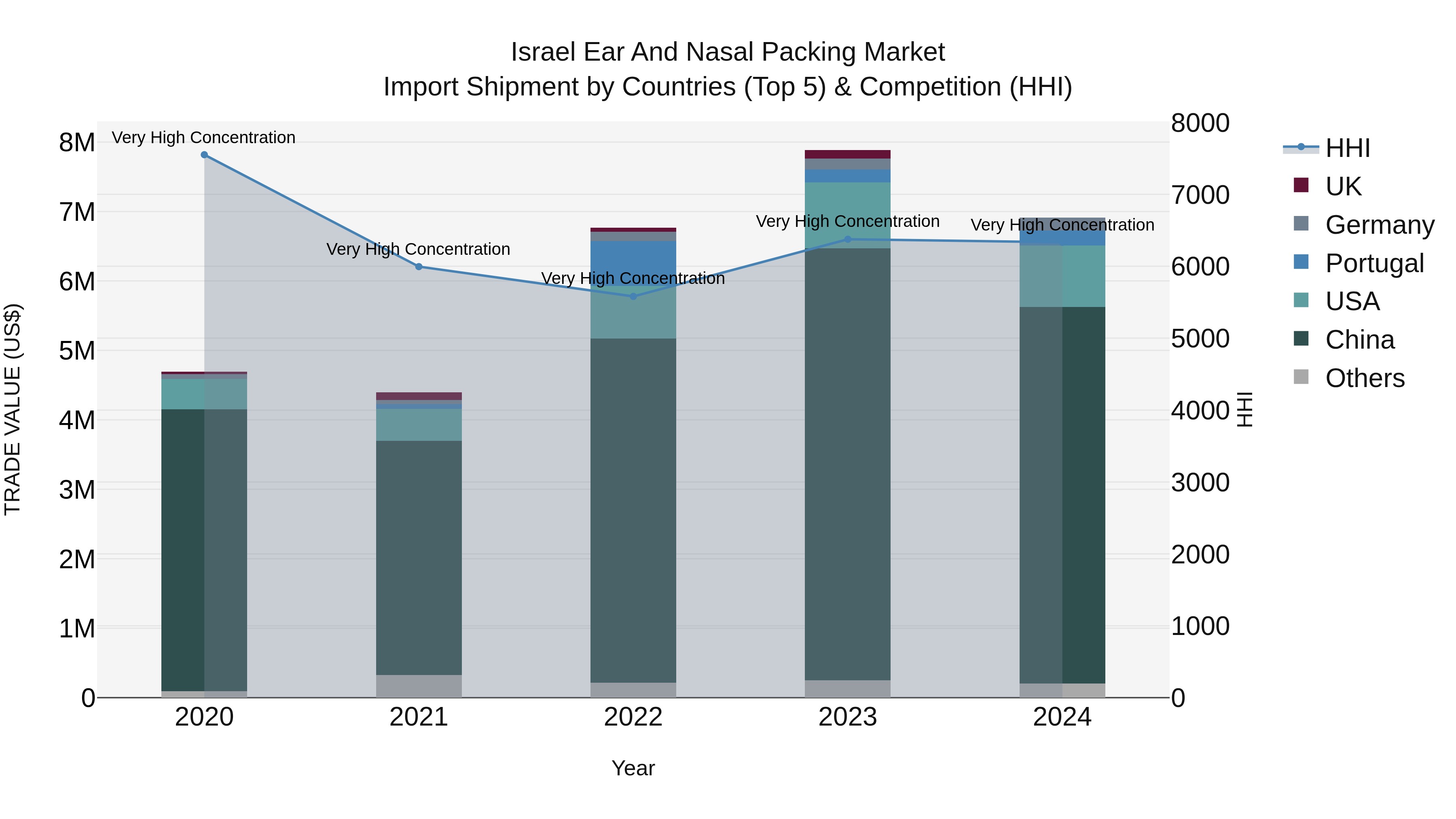 Israel Ear and Nasal Packing Market Top 5 Importing Countries and Market Competition (HHI) Analysis