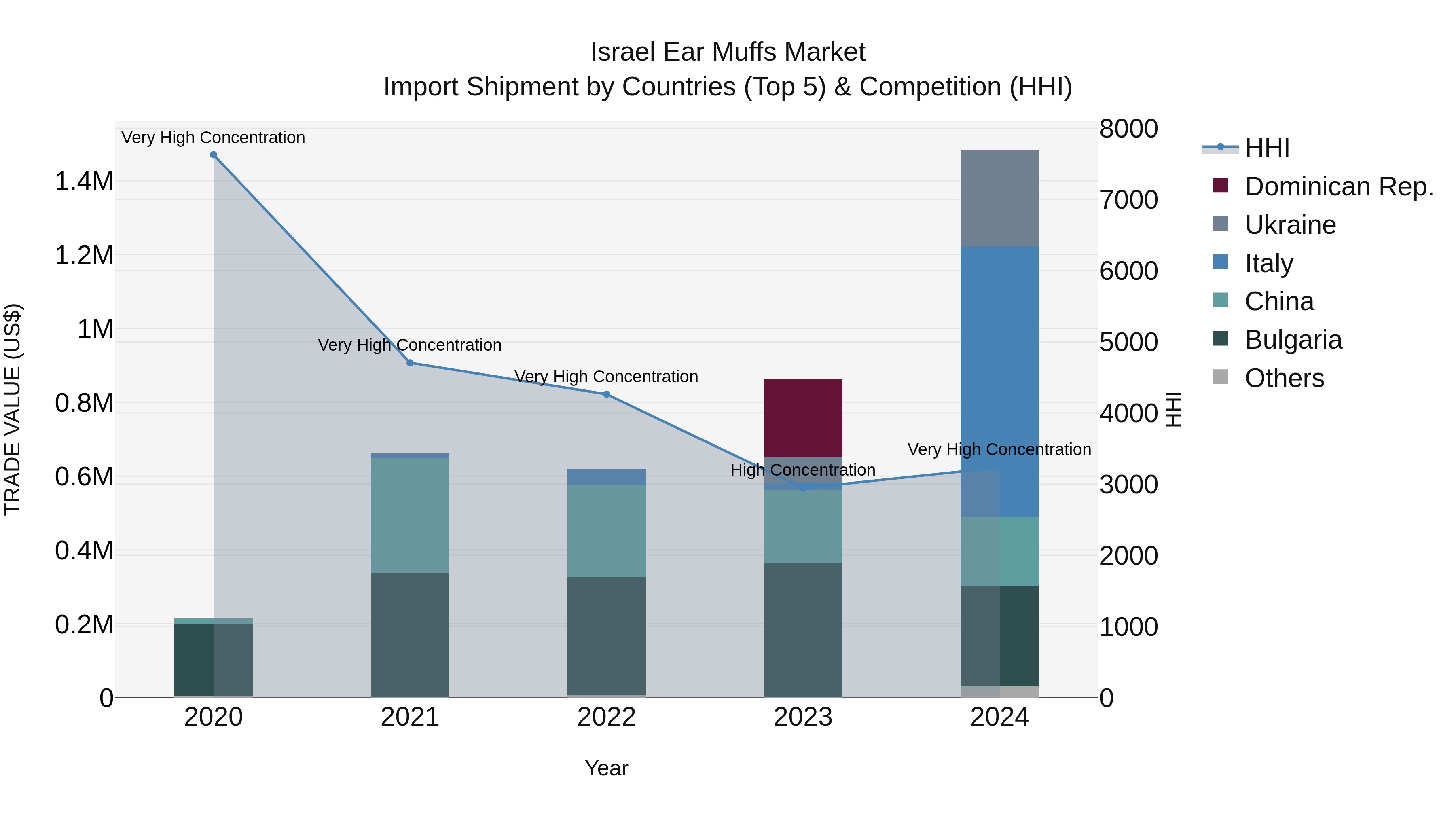 Israel Ear Muffs Market Top 5 Importing Countries and Market Competition (HHI) Analysis