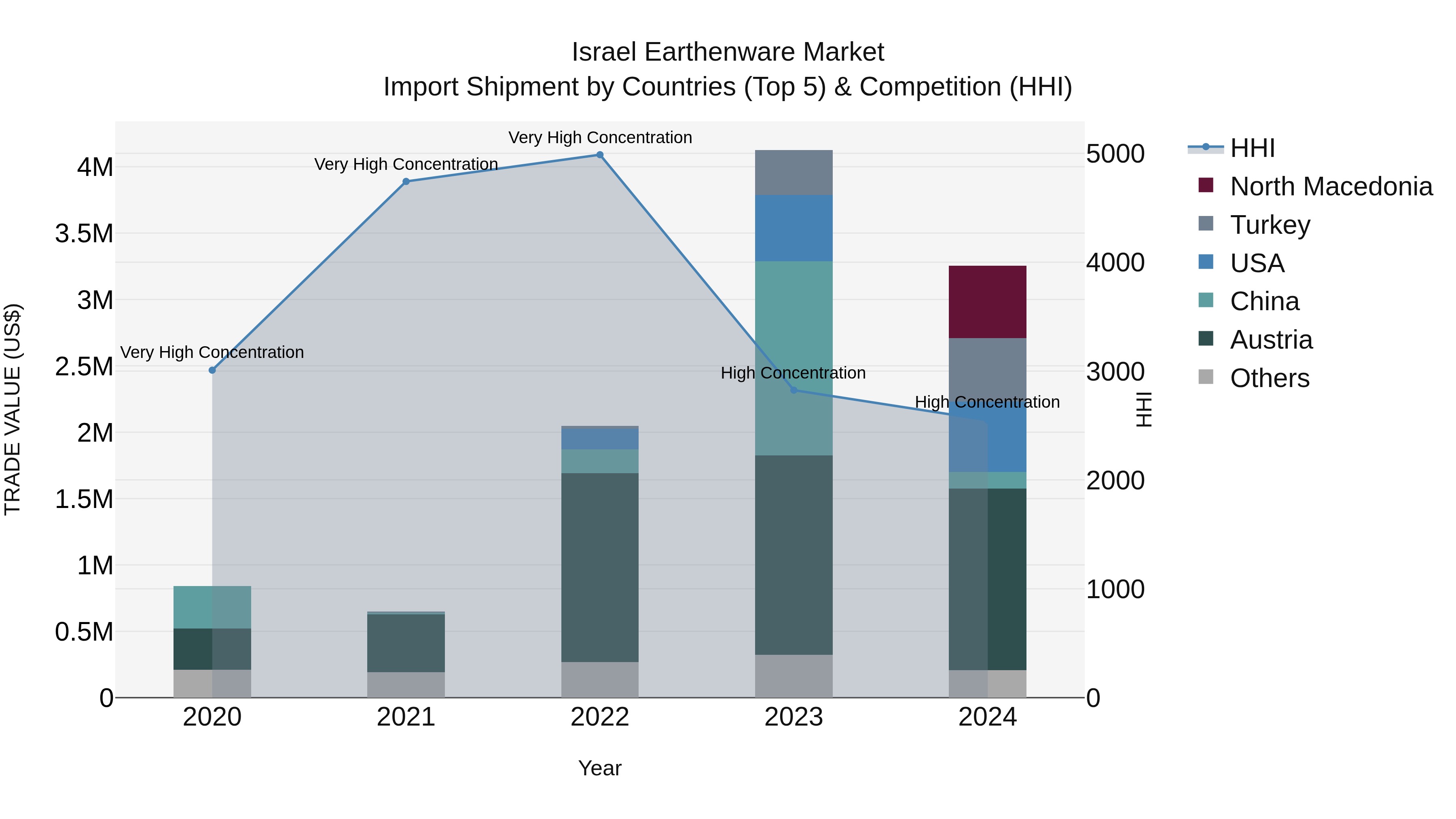 Israel Earthenware Market Top 5 Importing Countries and Market Competition (HHI) Analysis