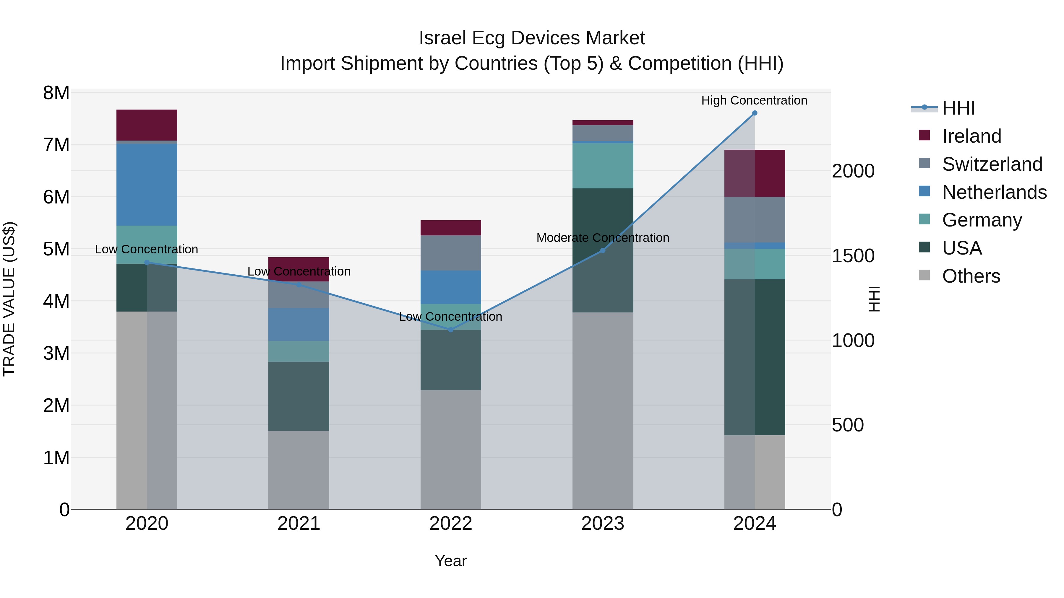 Israel Ecg Devices Market Top 5 Importing Countries and Market Competition (HHI) Analysis