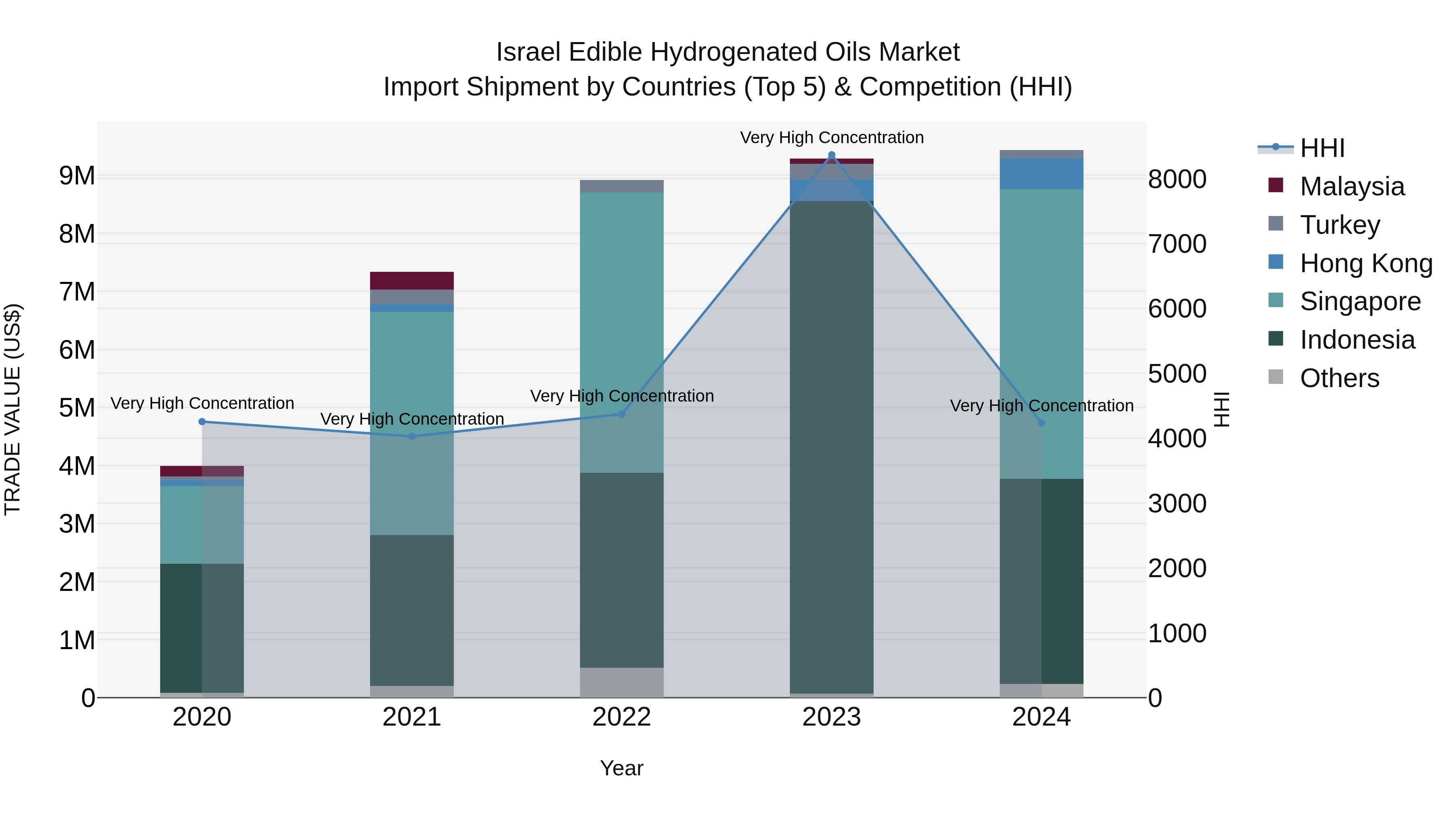 Israel Edible Hydrogenated Oils Market Top 5 Importing Countries and Market Competition (HHI) Analysis