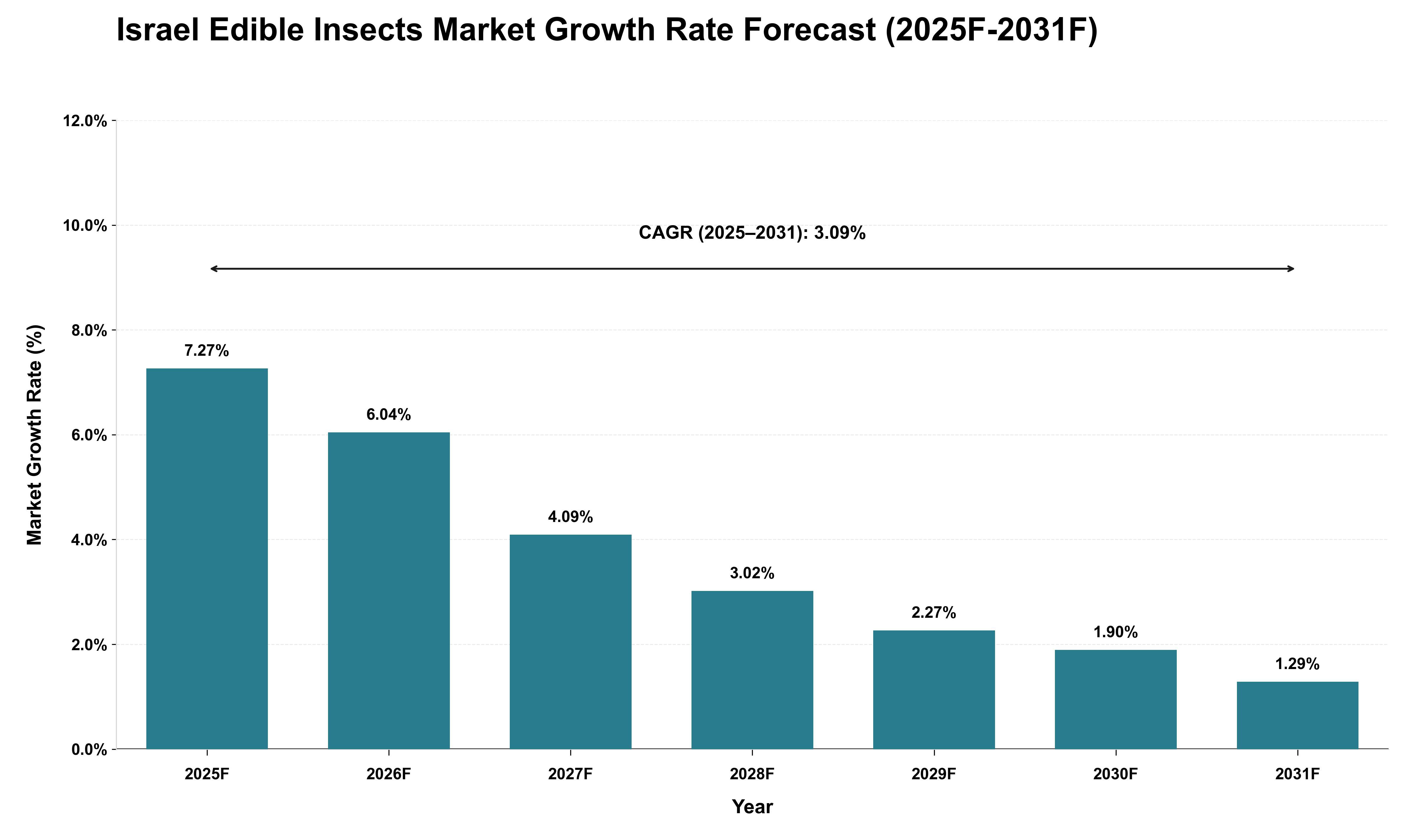 Israel Edible Insects Market Growth Rate Analysis (2025 - 2031)