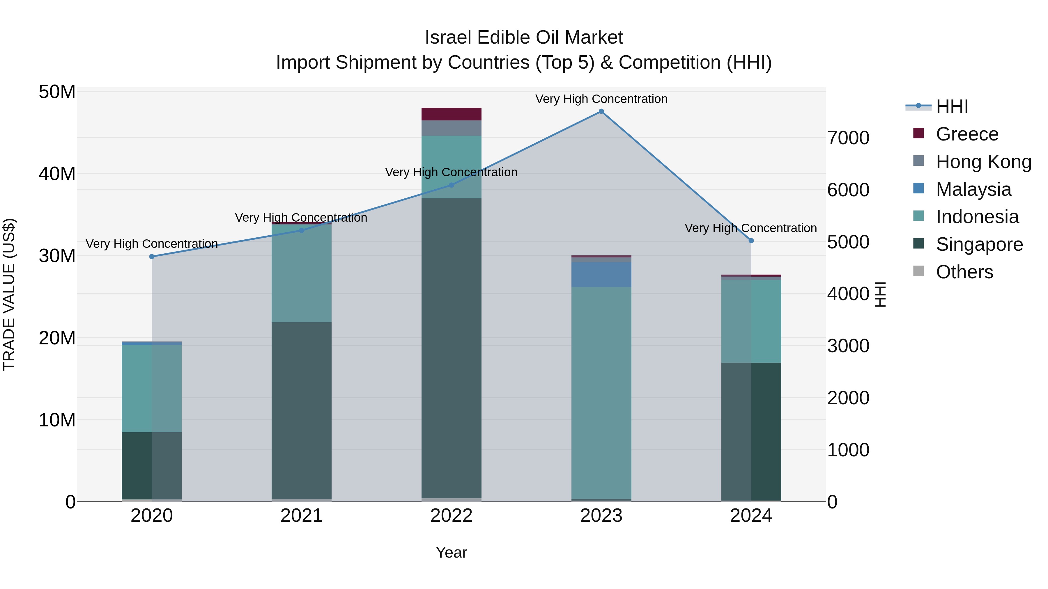 Israel Edible Oil Market Top 5 Importing Countries and Market Competition (HHI) Analysis