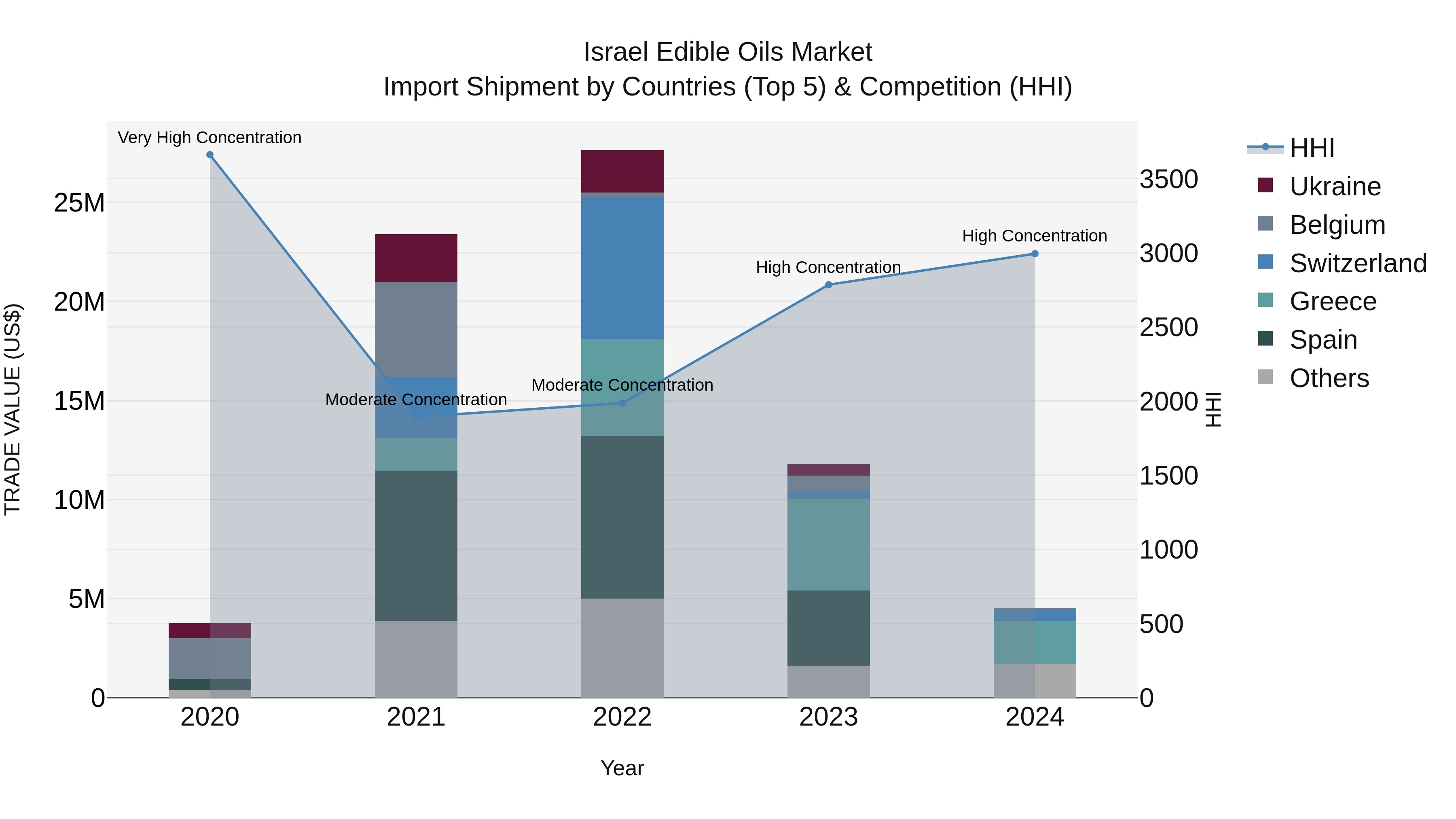 Israel Edible Oils Market Top 5 Importing Countries and Market Competition (HHI) Analysis