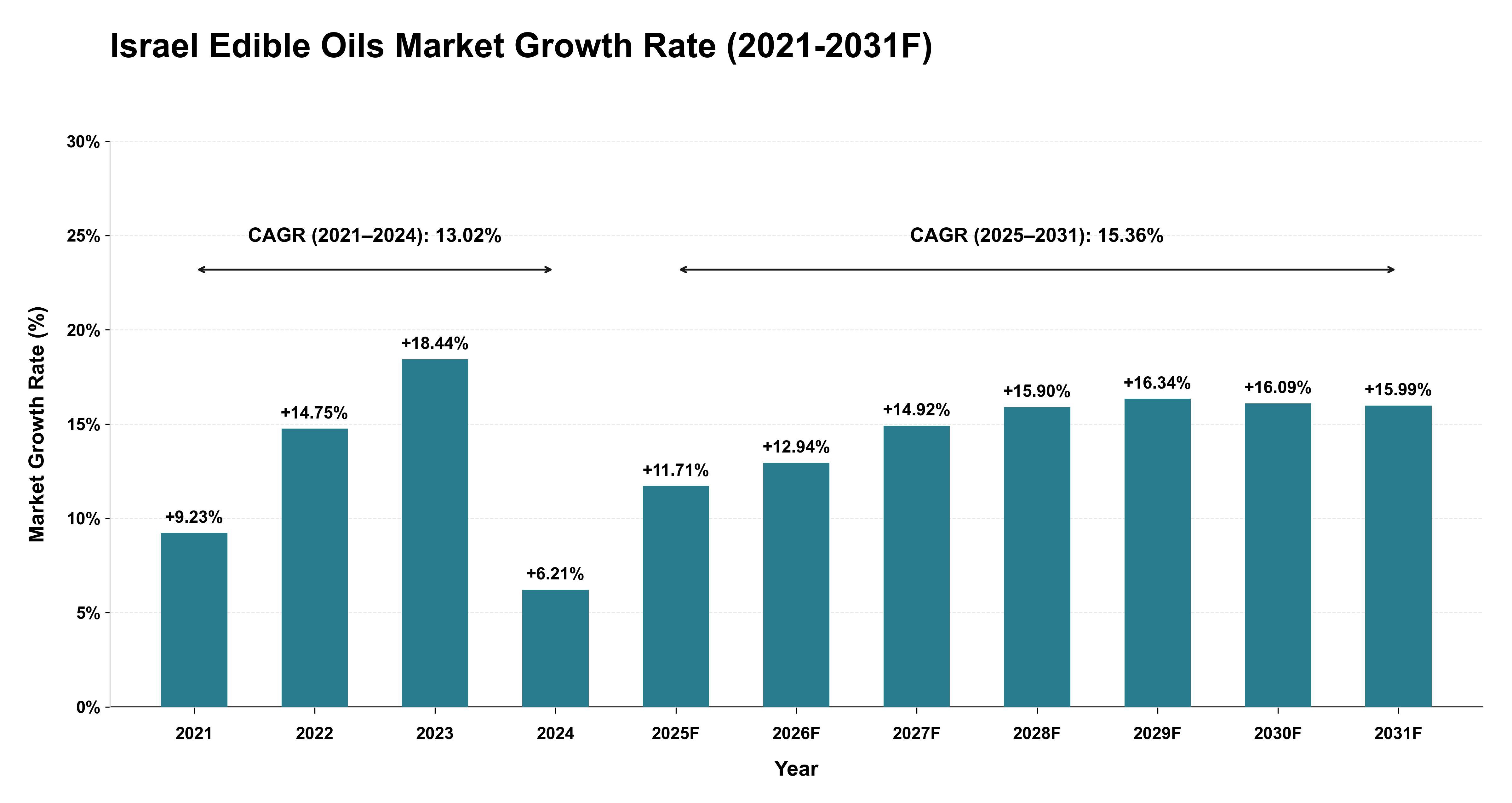 Israel Edible Oils Market Year-wise Growth Rate (2021-2031F)