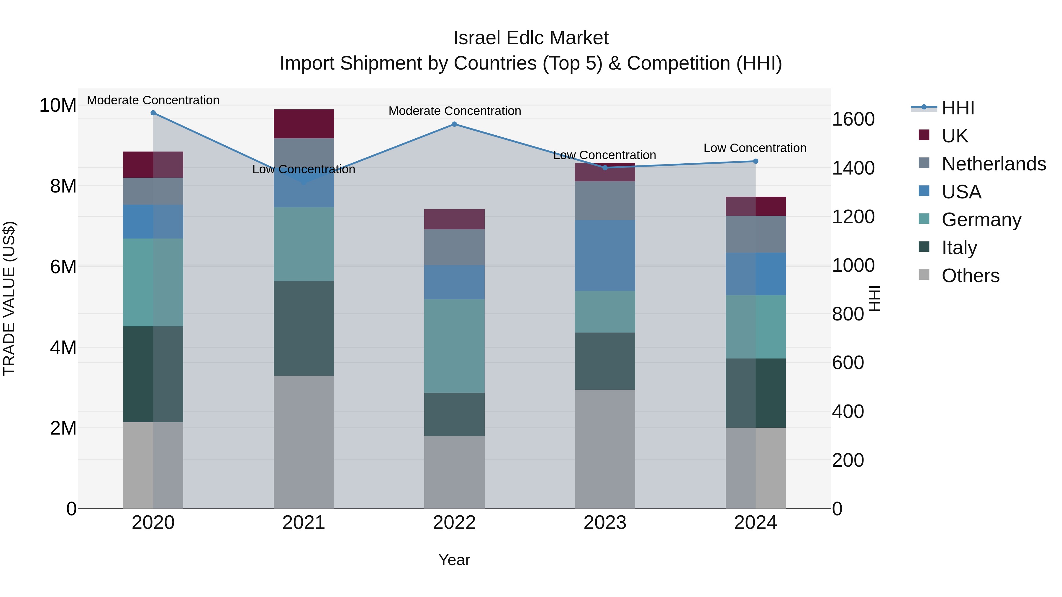 Israel Edlc Market Top 5 Importing Countries and Market Competition (HHI) Analysis