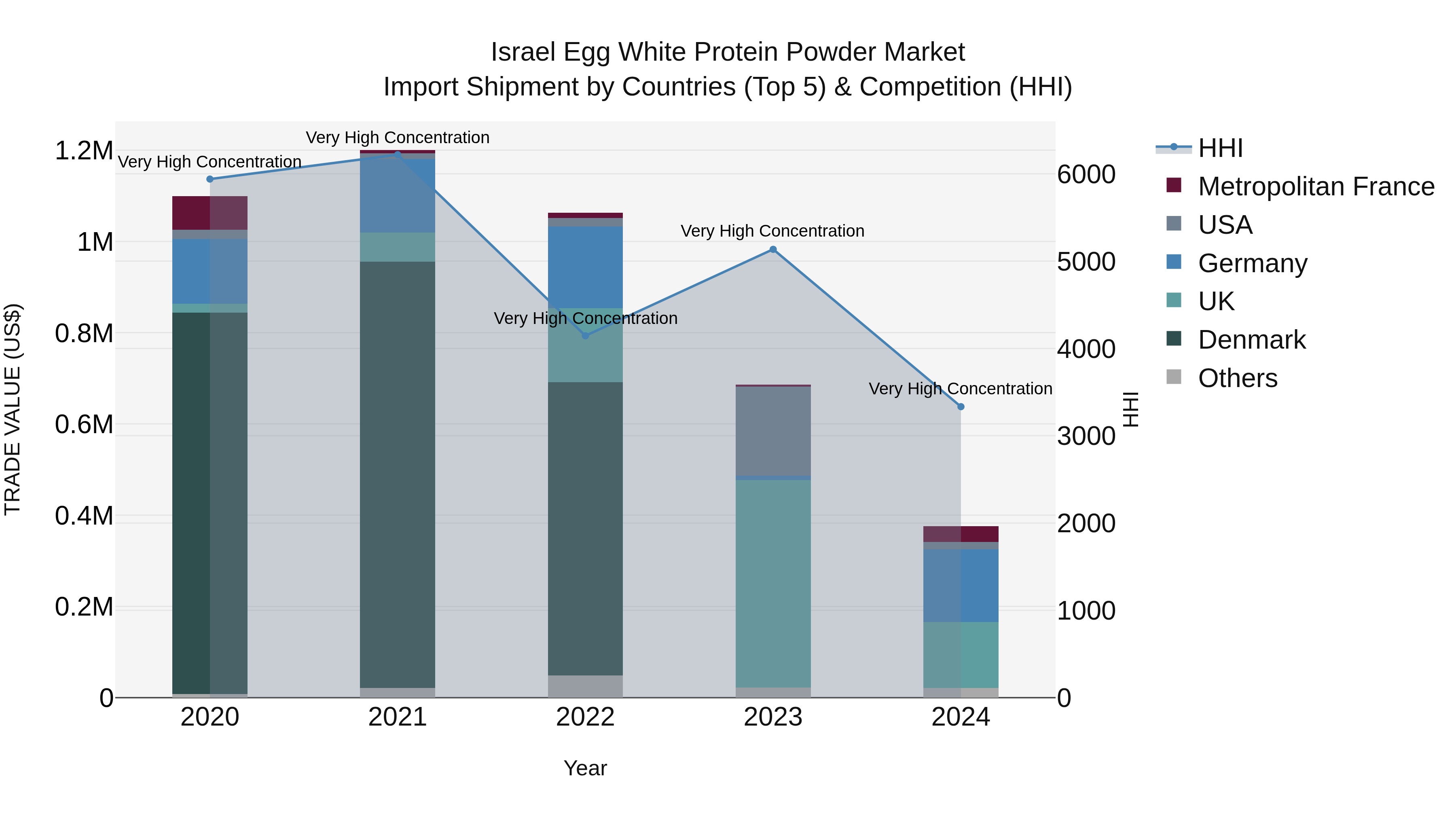 Israel Egg White Protein Powder Market Top 5 Importing Countries and Market Competition (HHI) Analysis