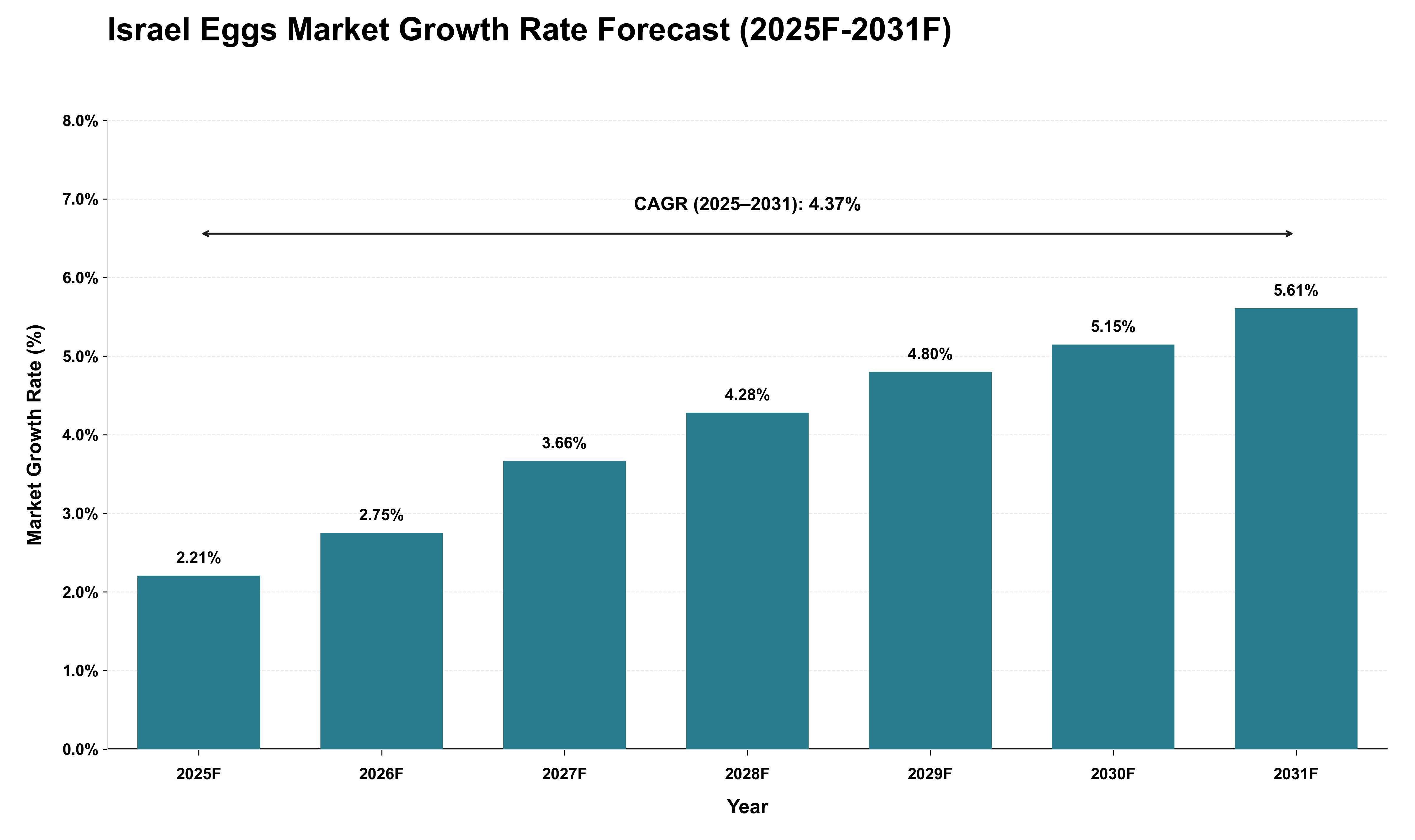 Israel Eggs Market Growth Rate Analysis (2025 - 2031)